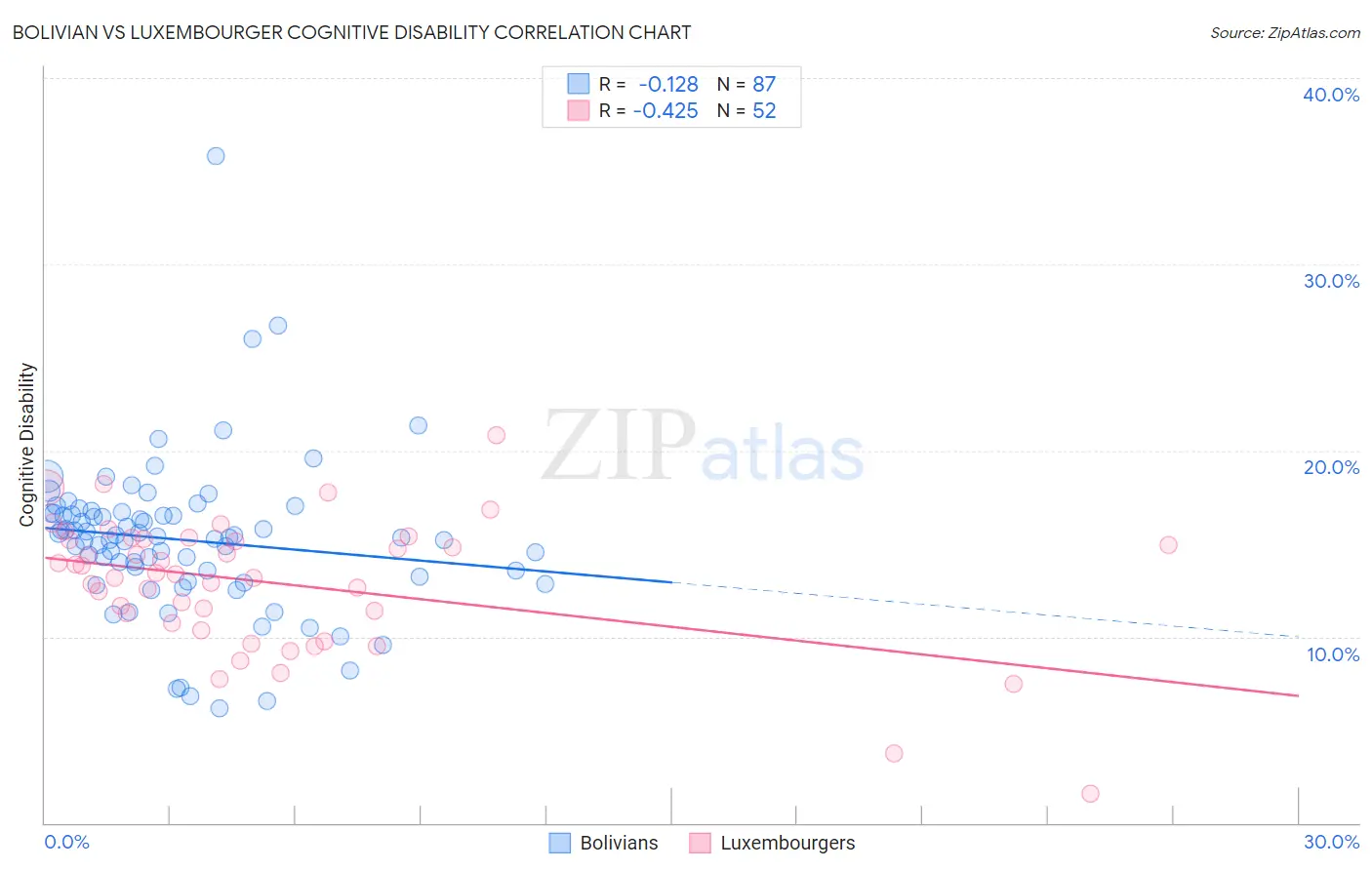Bolivian vs Luxembourger Cognitive Disability