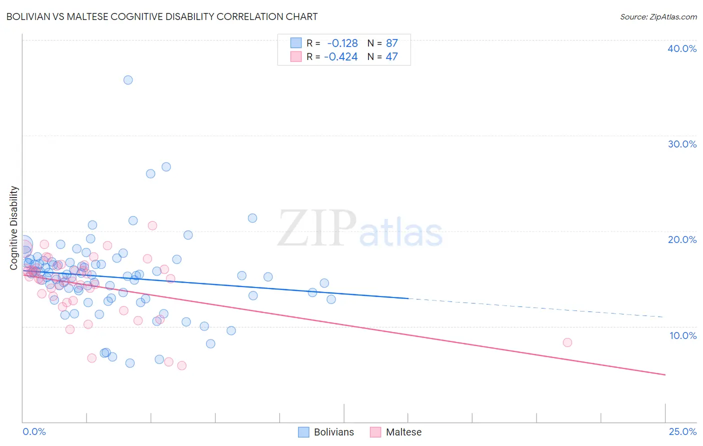 Bolivian vs Maltese Cognitive Disability