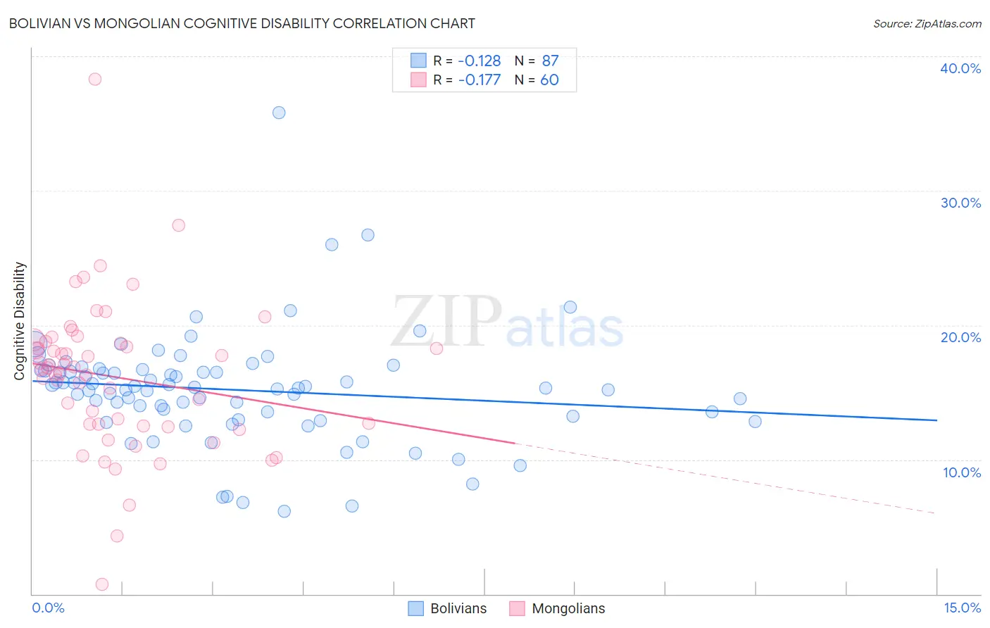 Bolivian vs Mongolian Cognitive Disability