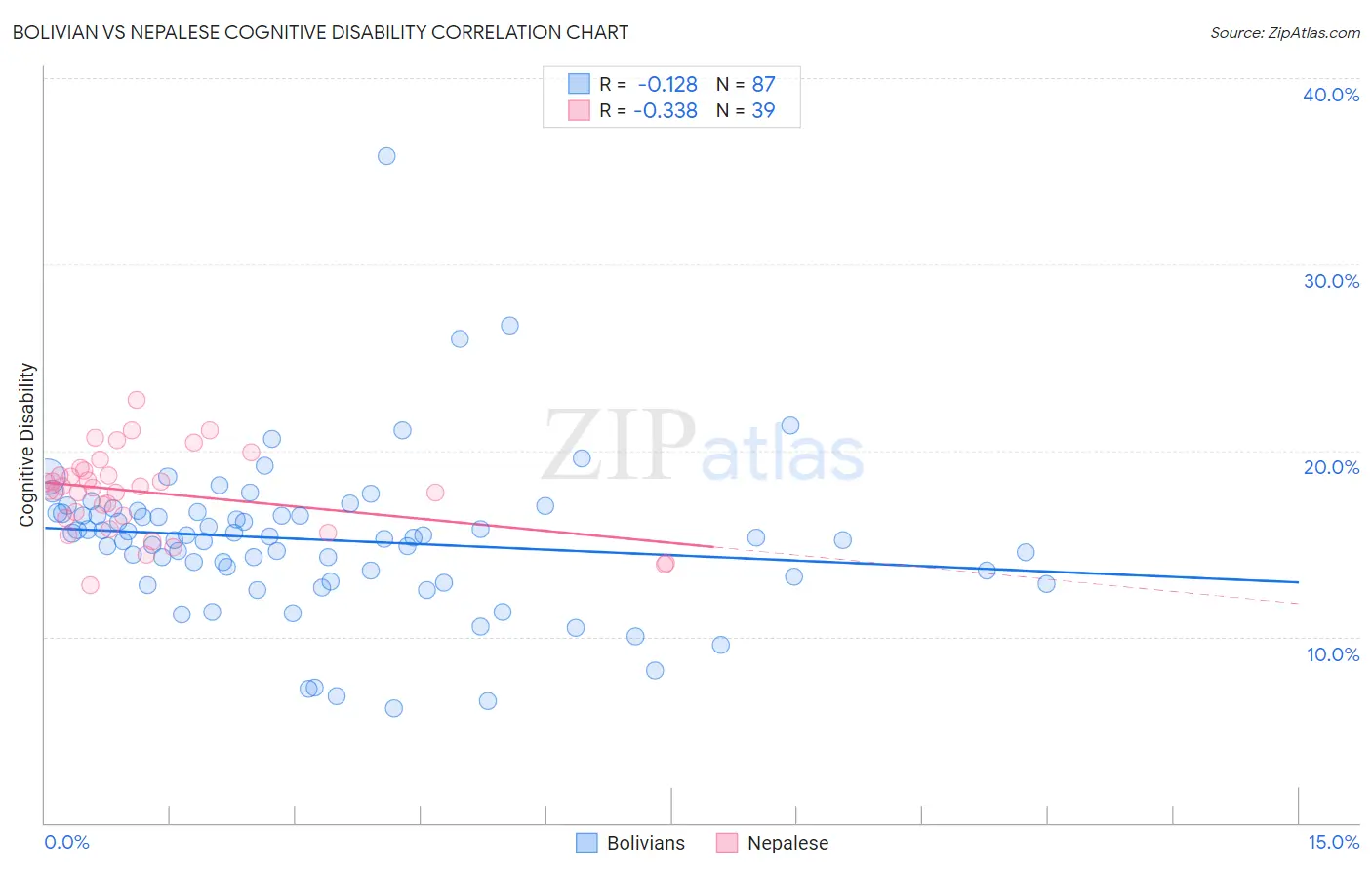 Bolivian vs Nepalese Cognitive Disability