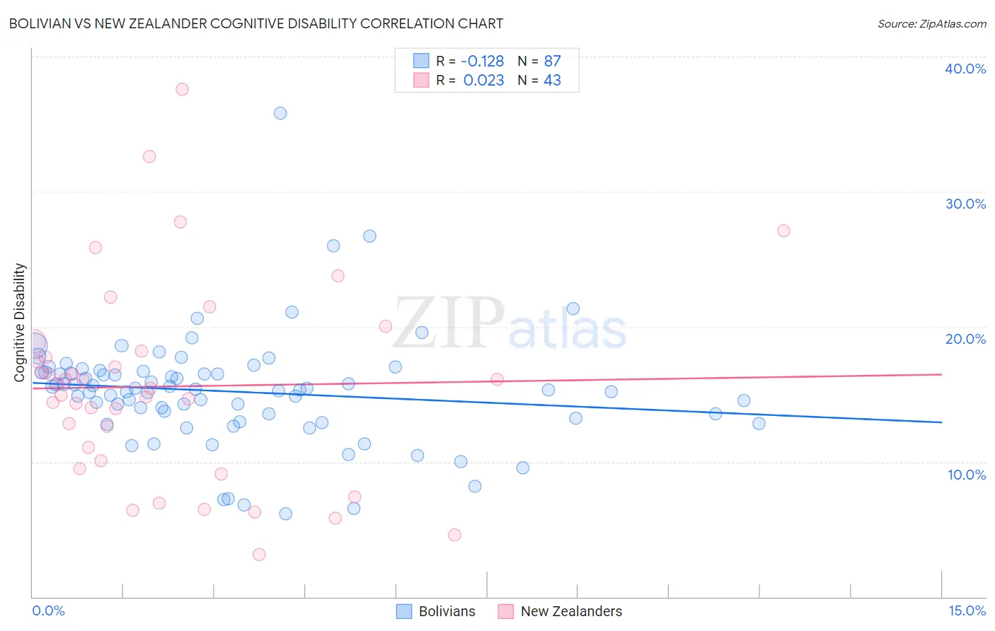Bolivian vs New Zealander Cognitive Disability
