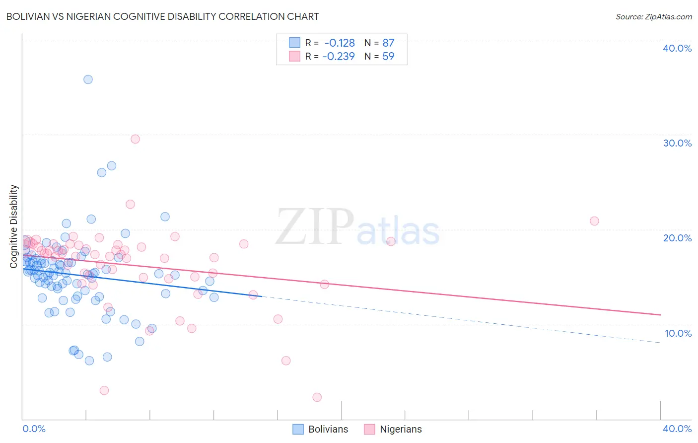 Bolivian vs Nigerian Cognitive Disability