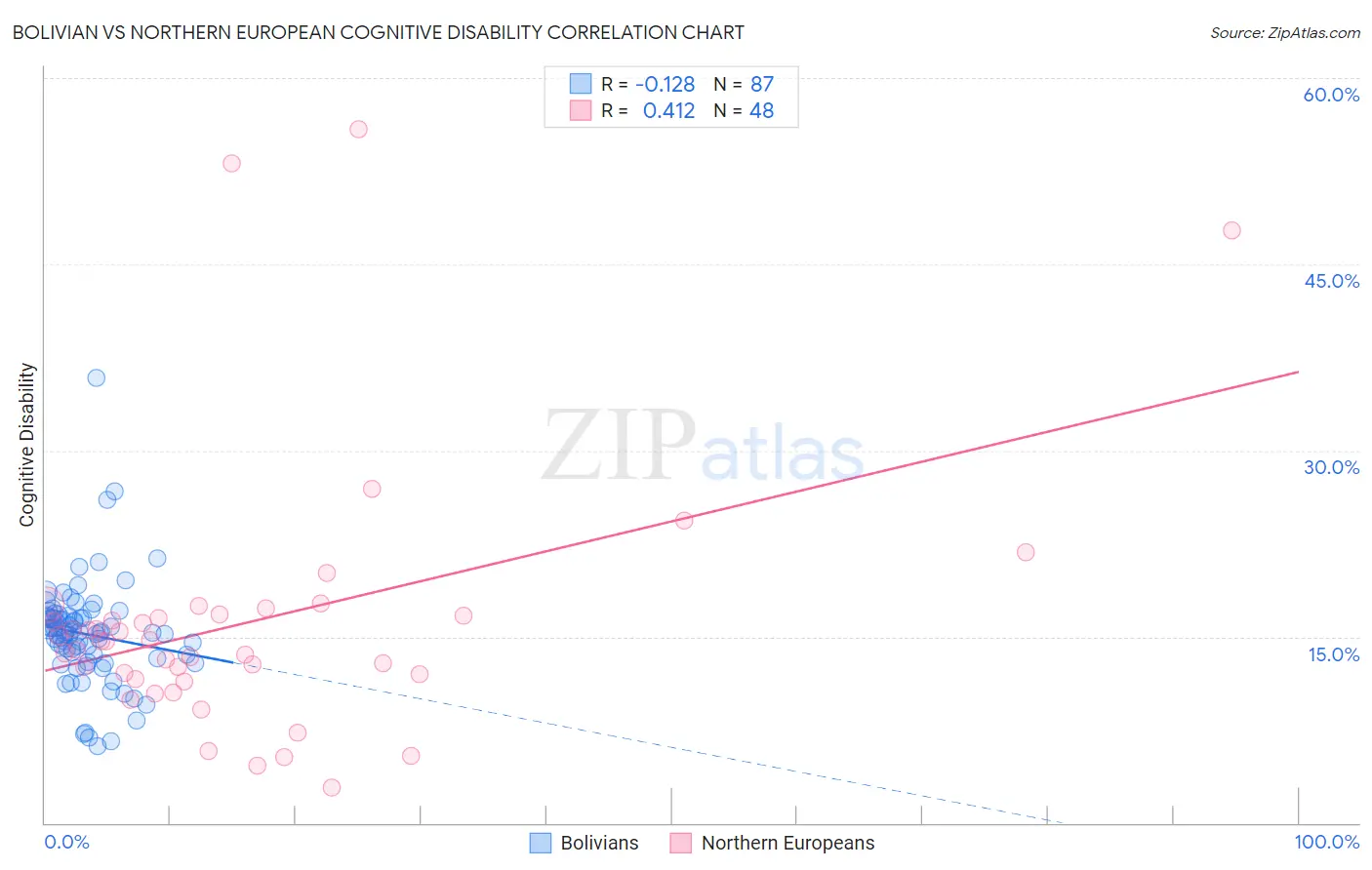 Bolivian vs Northern European Cognitive Disability