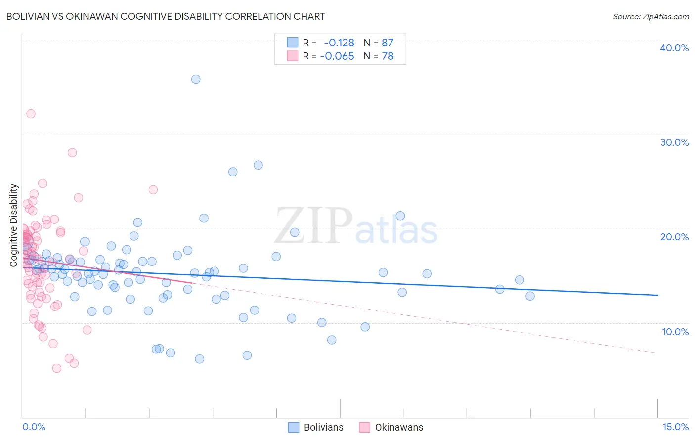 Bolivian vs Okinawan Cognitive Disability
