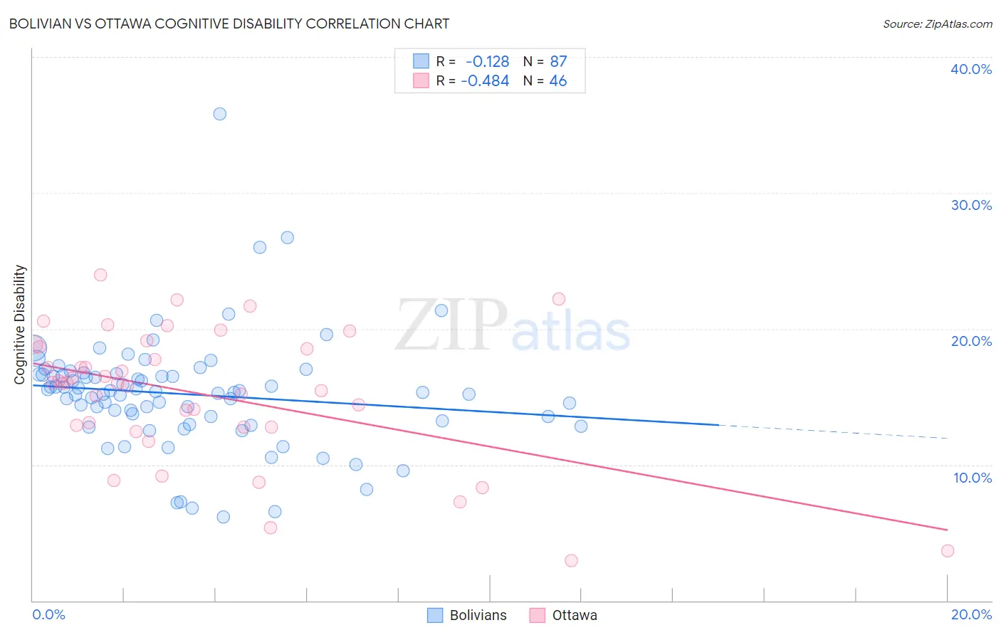 Bolivian vs Ottawa Cognitive Disability