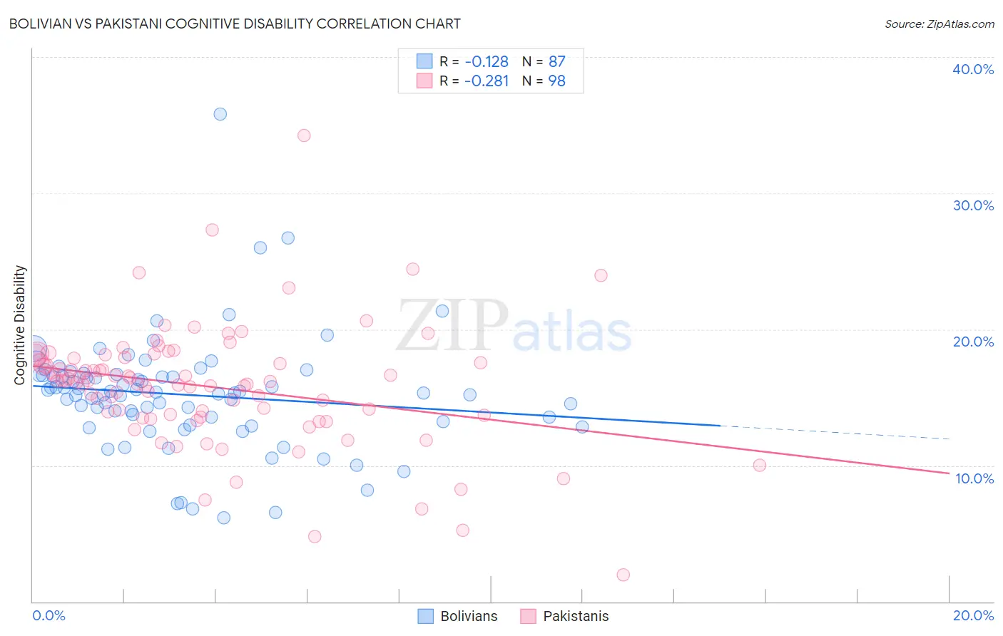 Bolivian vs Pakistani Cognitive Disability
