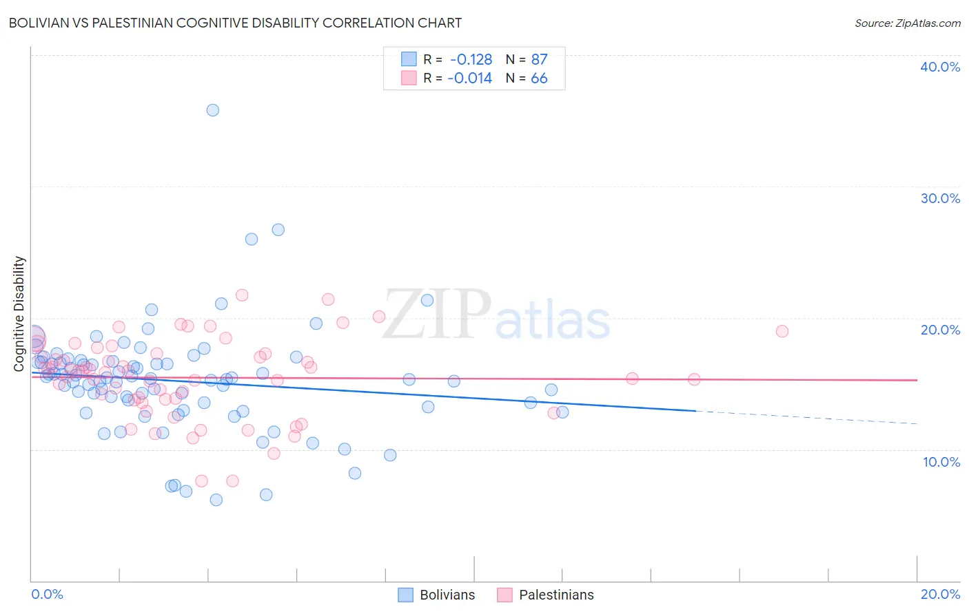 Bolivian vs Palestinian Cognitive Disability