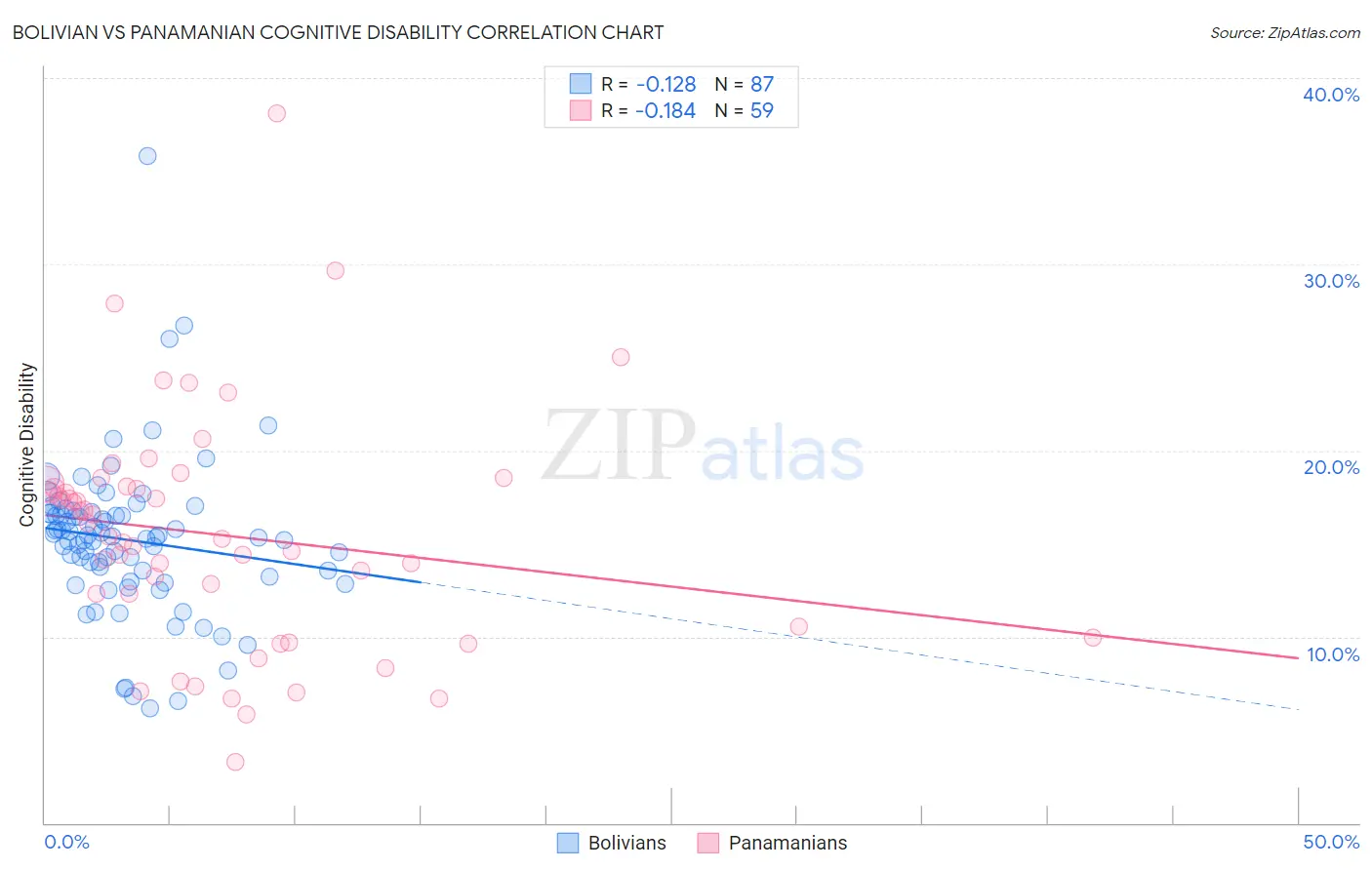 Bolivian vs Panamanian Cognitive Disability