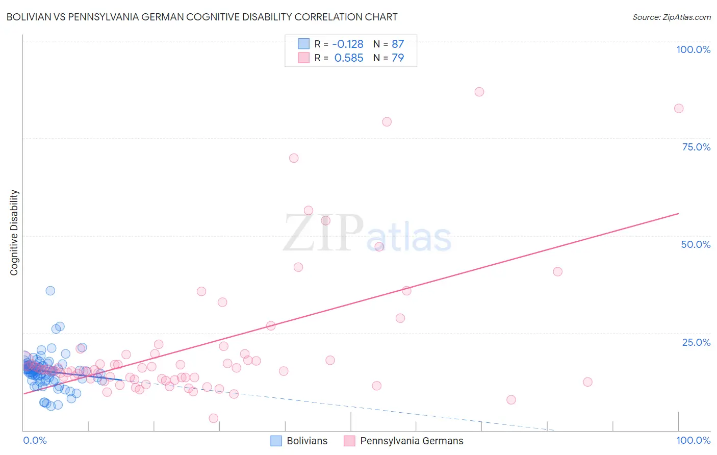 Bolivian vs Pennsylvania German Cognitive Disability