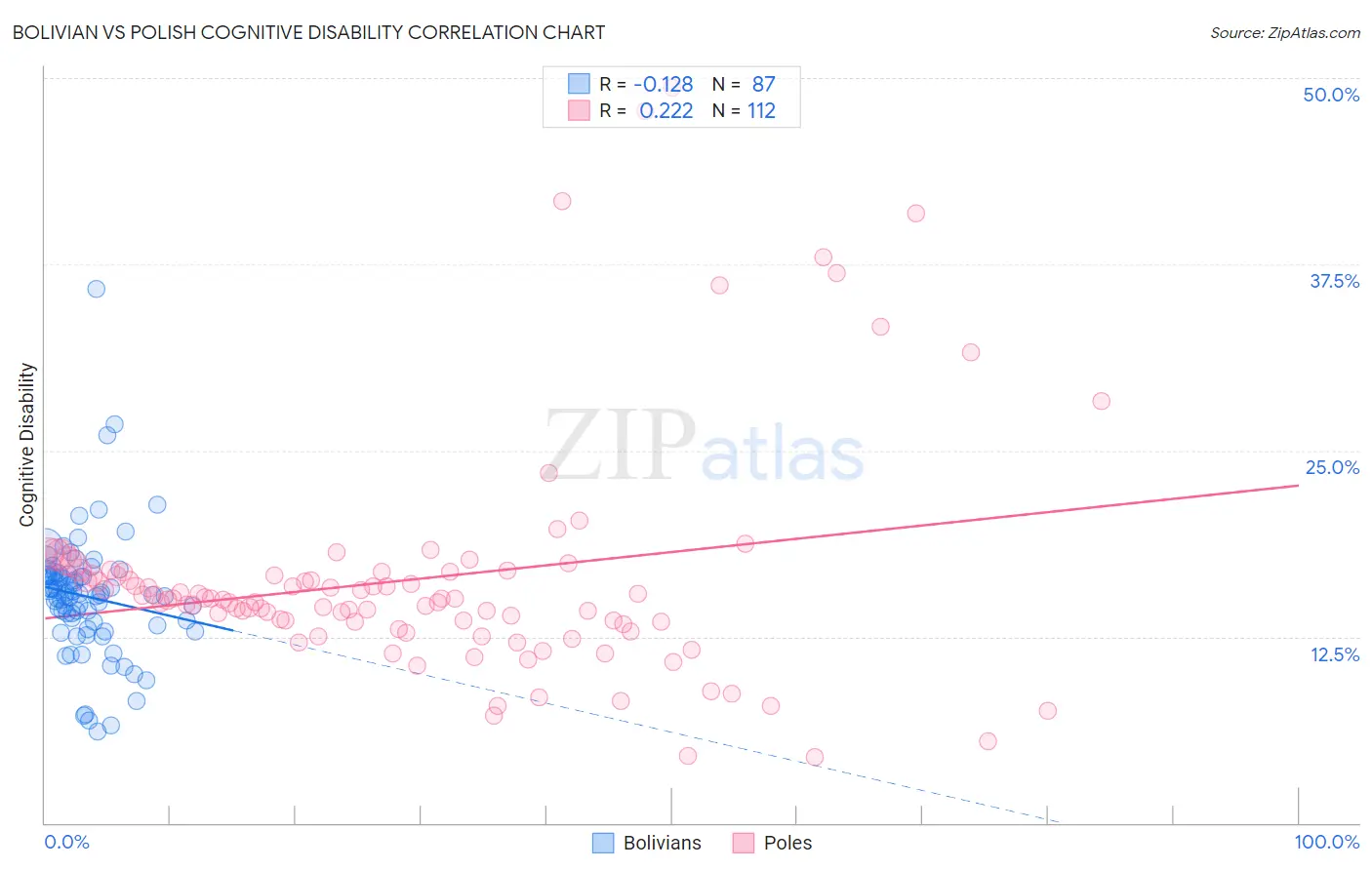 Bolivian vs Polish Cognitive Disability
