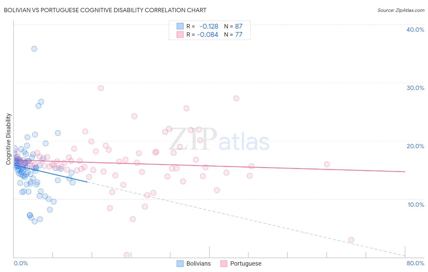 Bolivian vs Portuguese Cognitive Disability