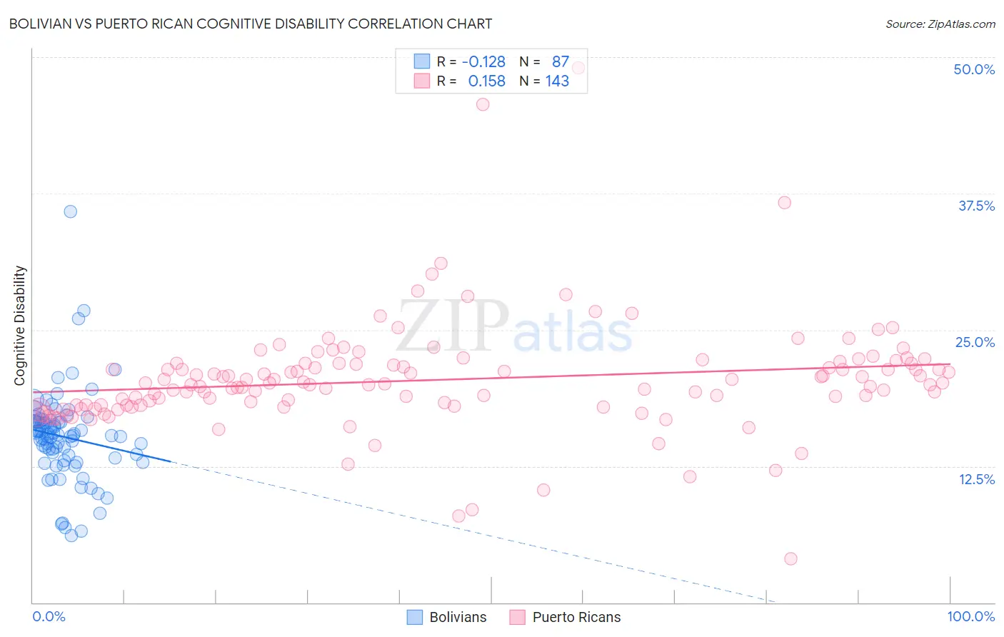 Bolivian vs Puerto Rican Cognitive Disability