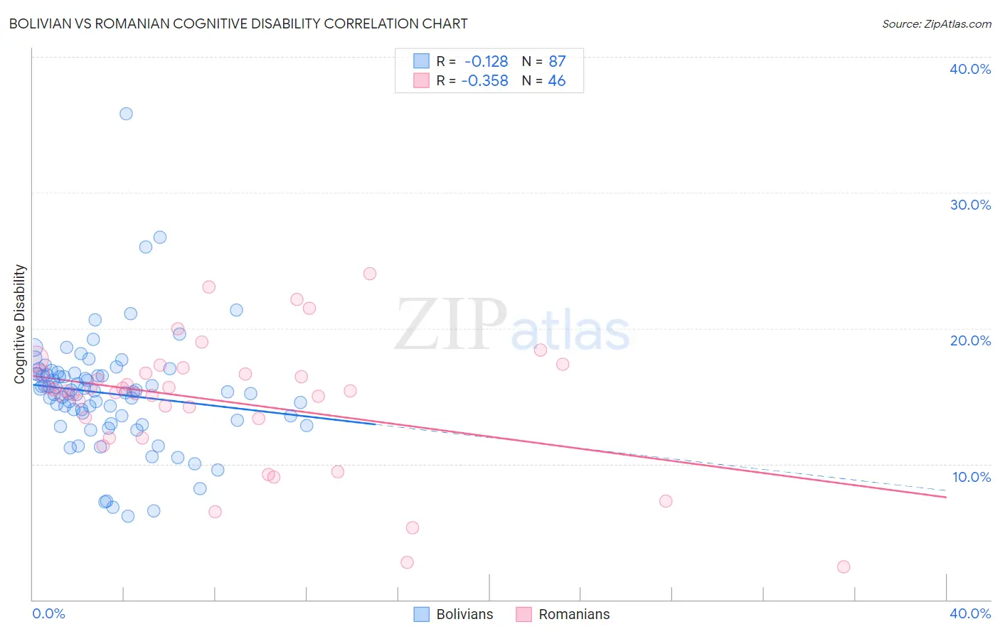 Bolivian vs Romanian Cognitive Disability