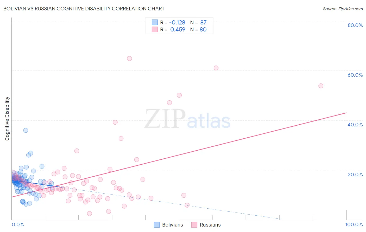 Bolivian vs Russian Cognitive Disability