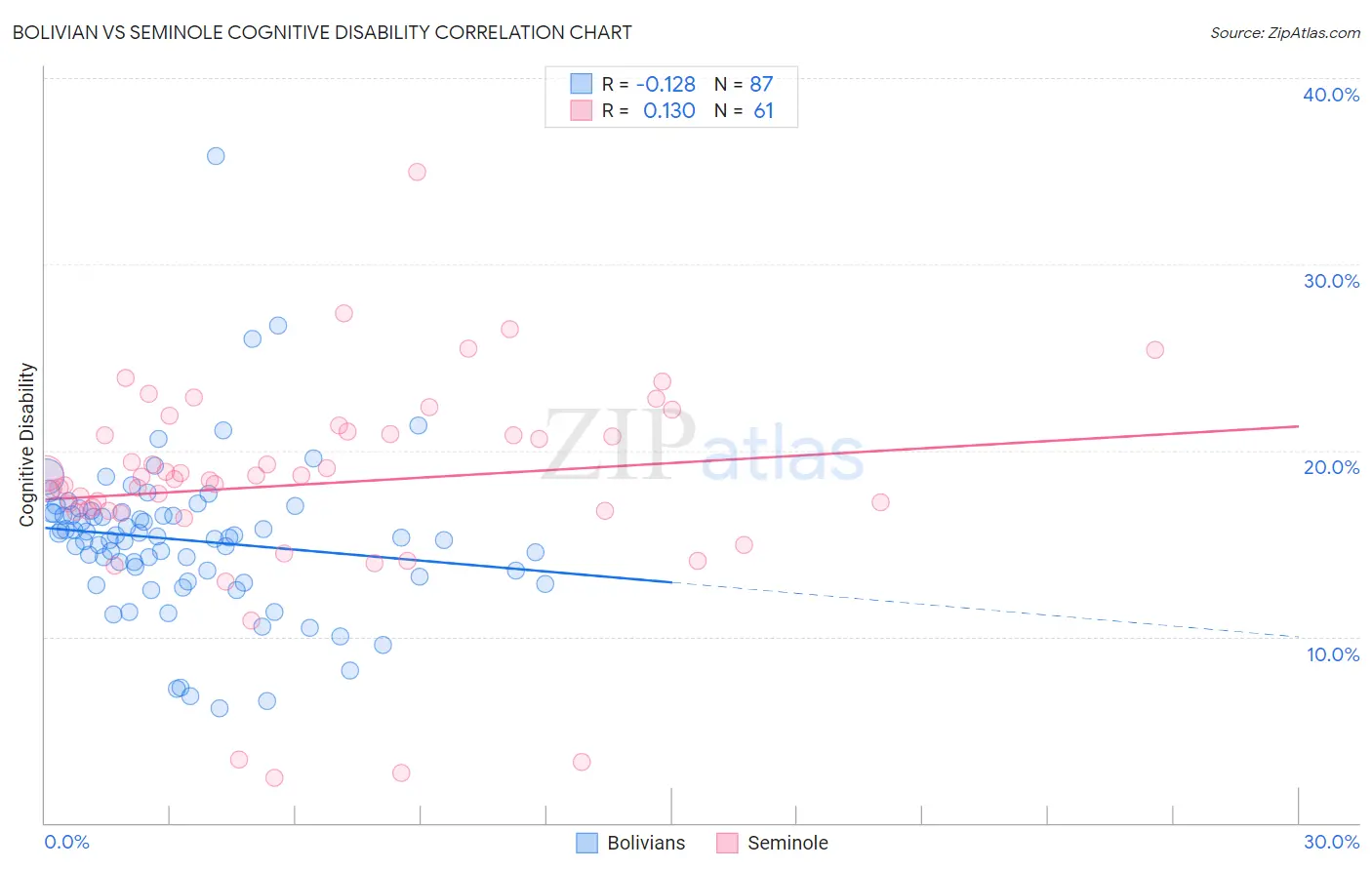 Bolivian vs Seminole Cognitive Disability