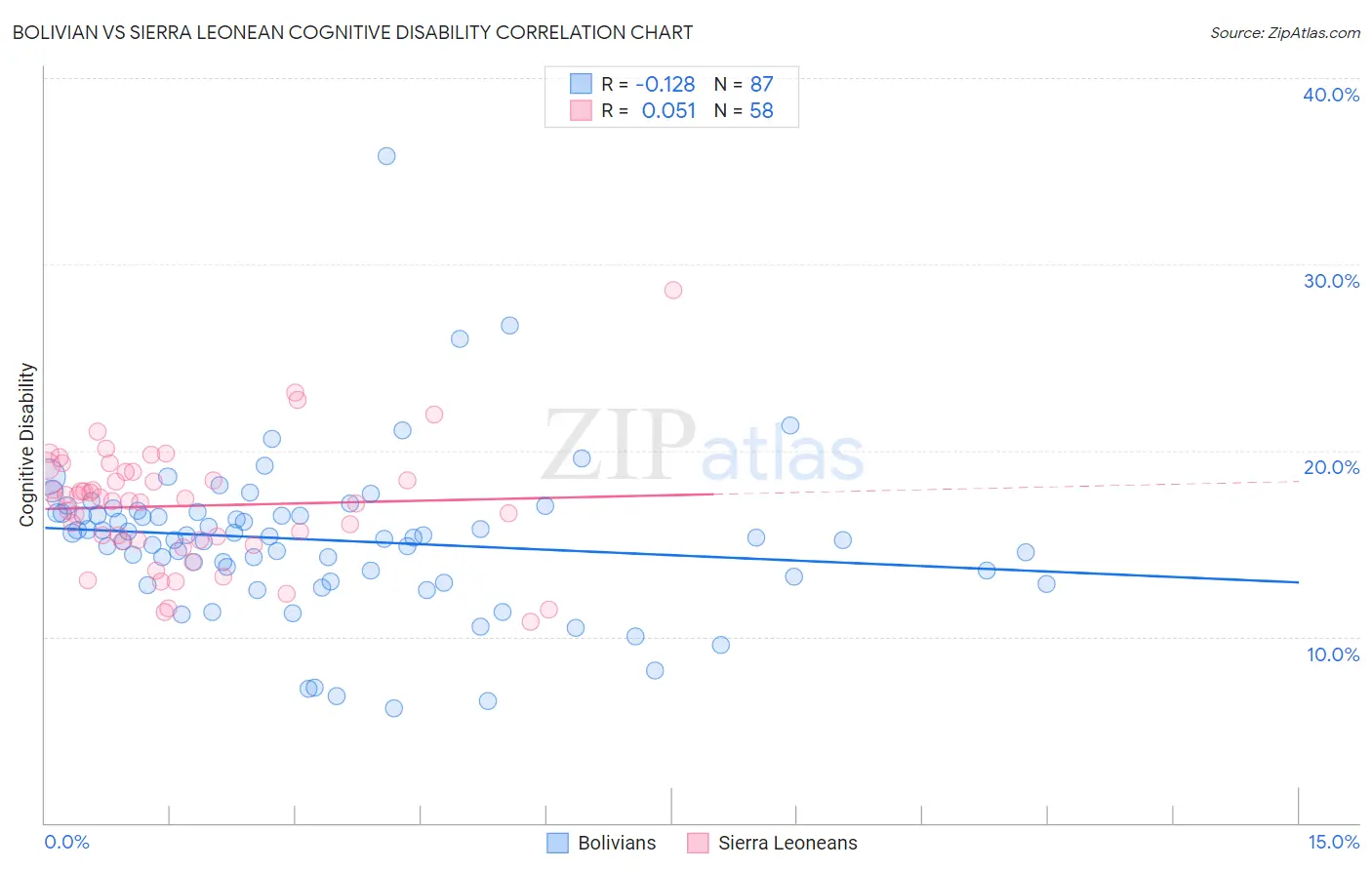 Bolivian vs Sierra Leonean Cognitive Disability