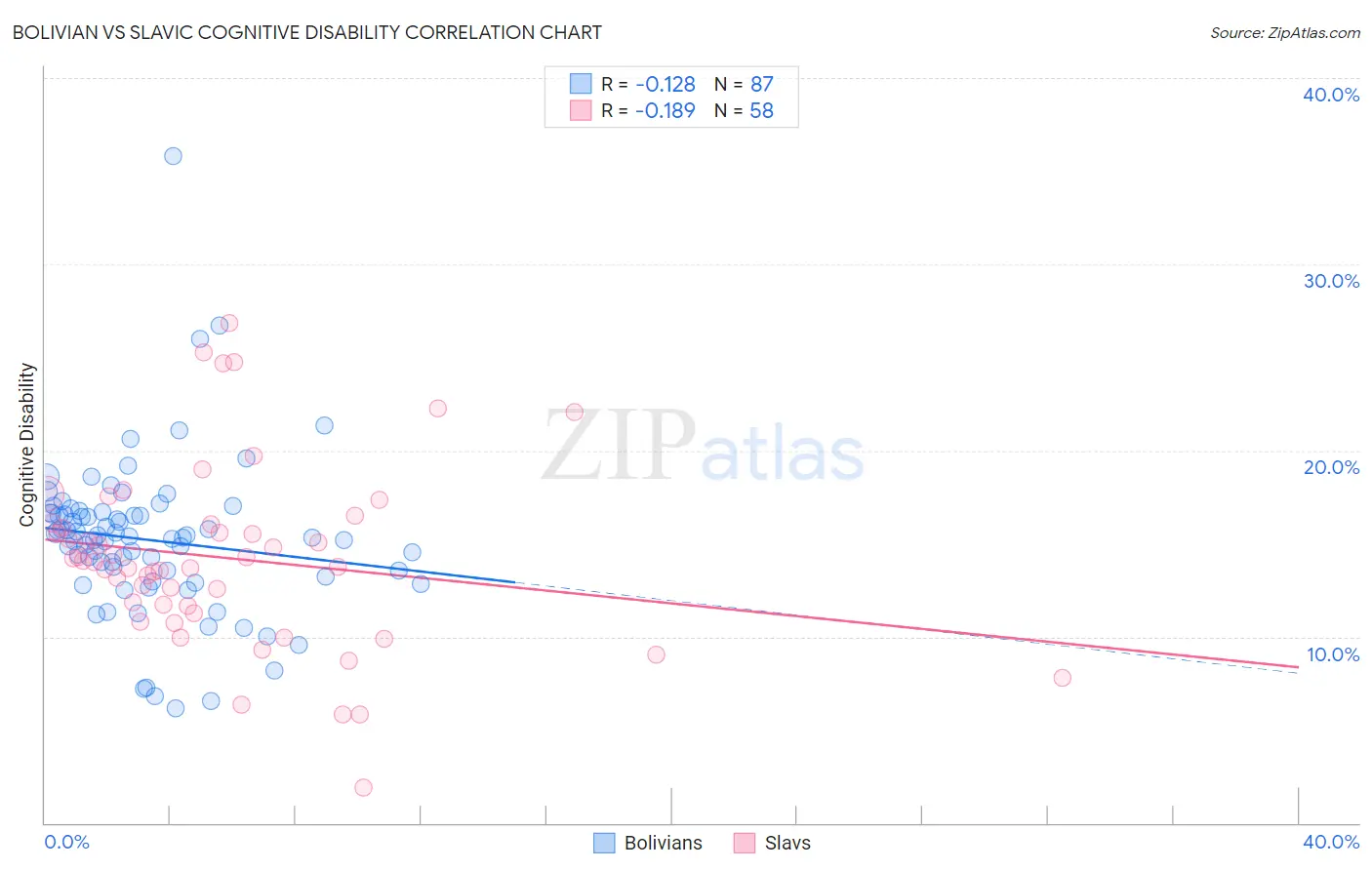 Bolivian vs Slavic Cognitive Disability