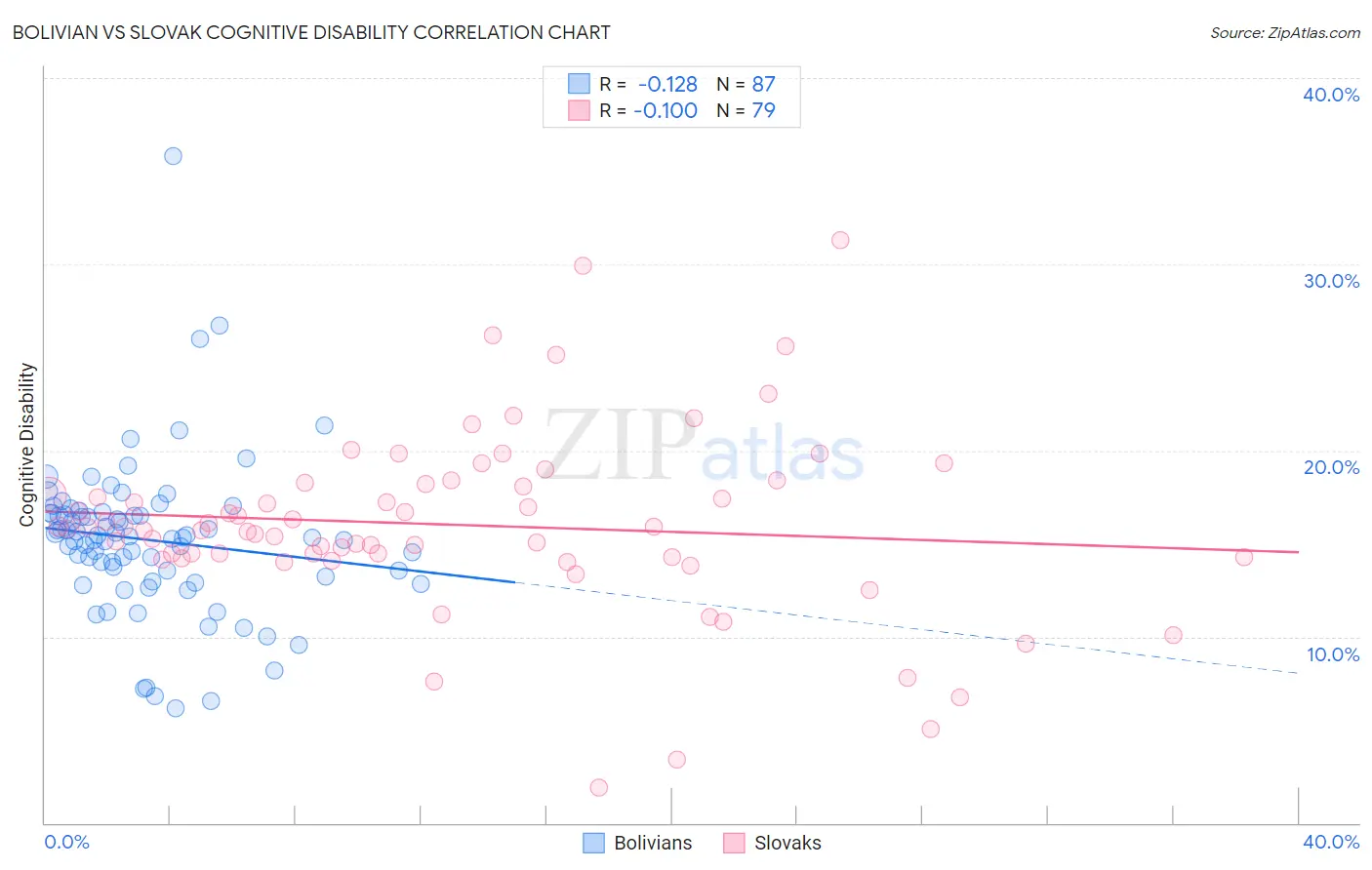 Bolivian vs Slovak Cognitive Disability