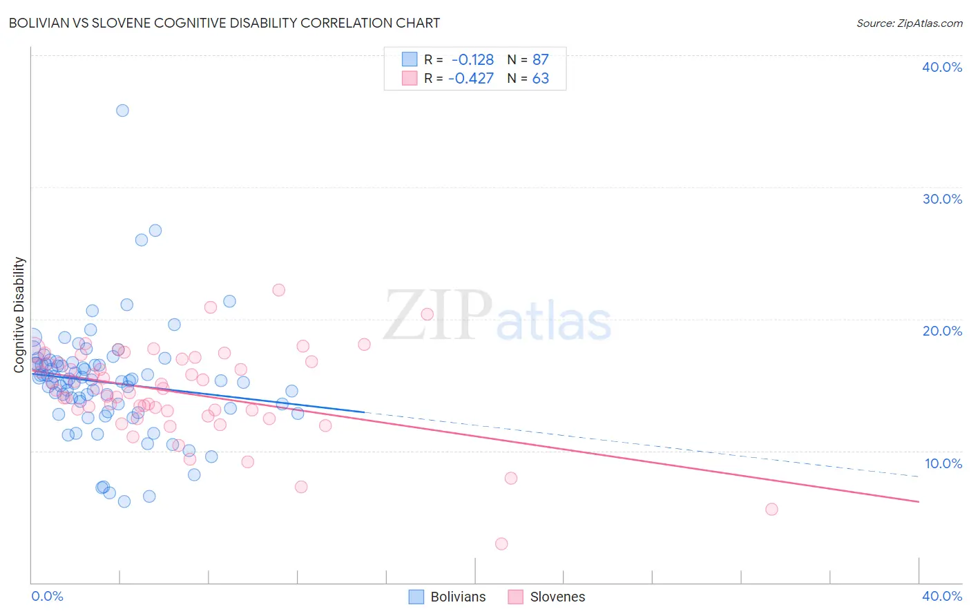 Bolivian vs Slovene Cognitive Disability