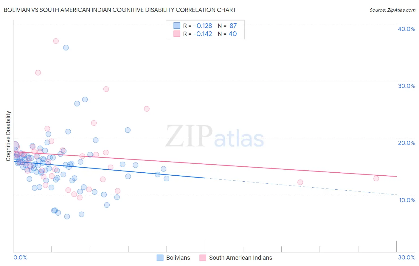 Bolivian vs South American Indian Cognitive Disability