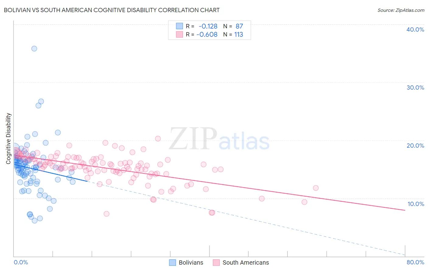 Bolivian vs South American Cognitive Disability