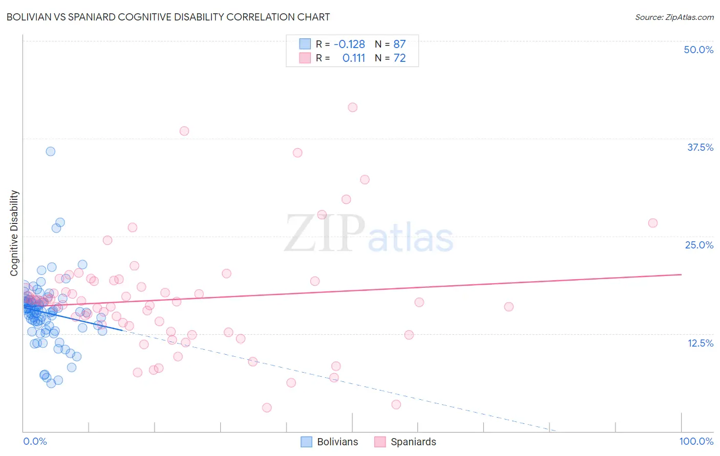 Bolivian vs Spaniard Cognitive Disability