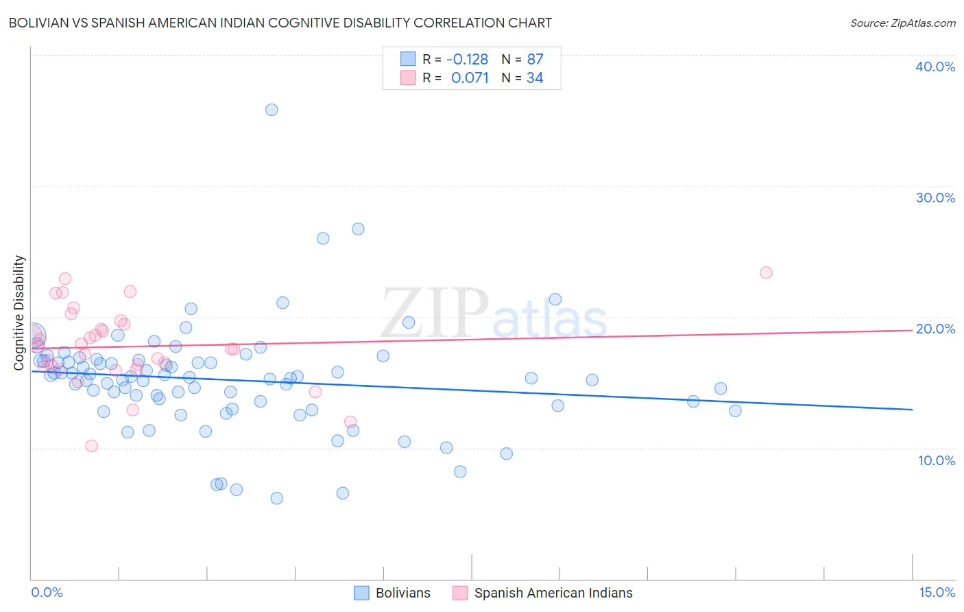 Bolivian vs Spanish American Indian Cognitive Disability