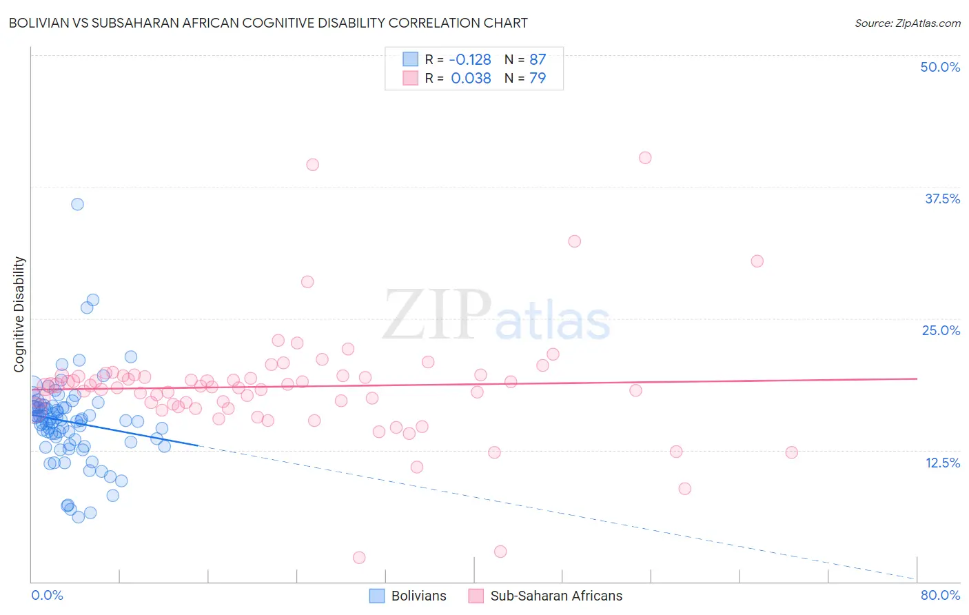Bolivian vs Subsaharan African Cognitive Disability