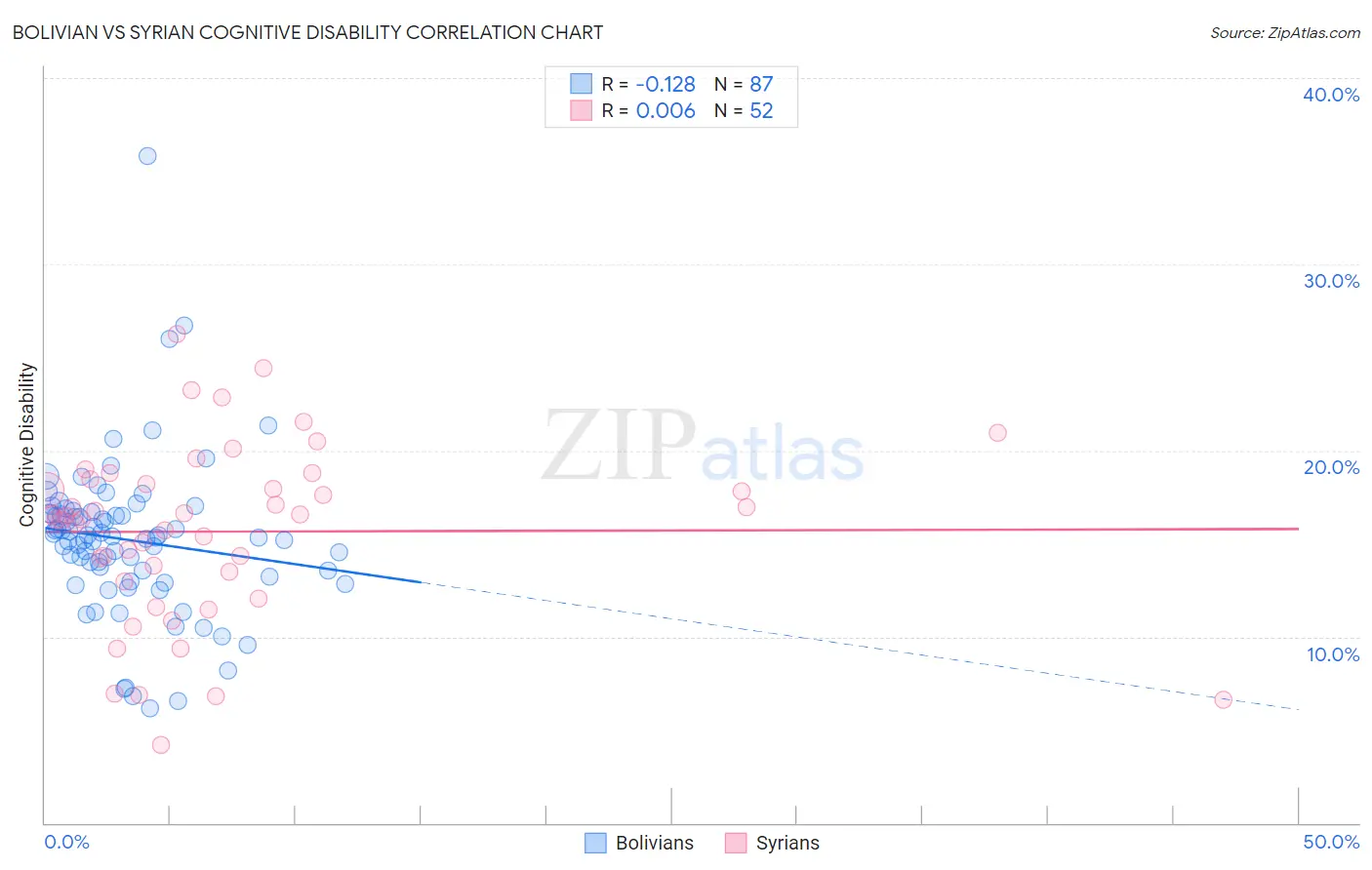 Bolivian vs Syrian Cognitive Disability