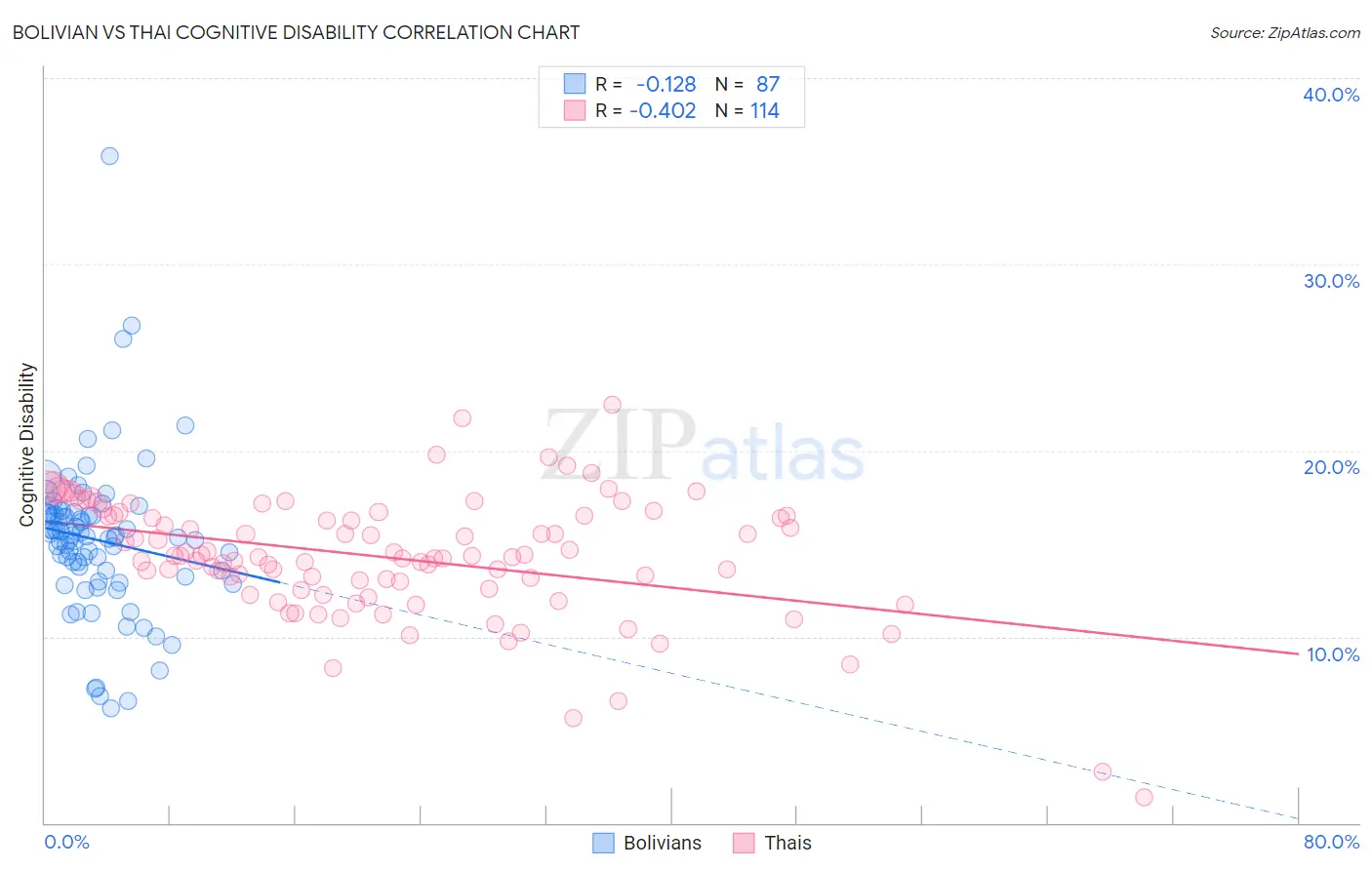 Bolivian vs Thai Cognitive Disability