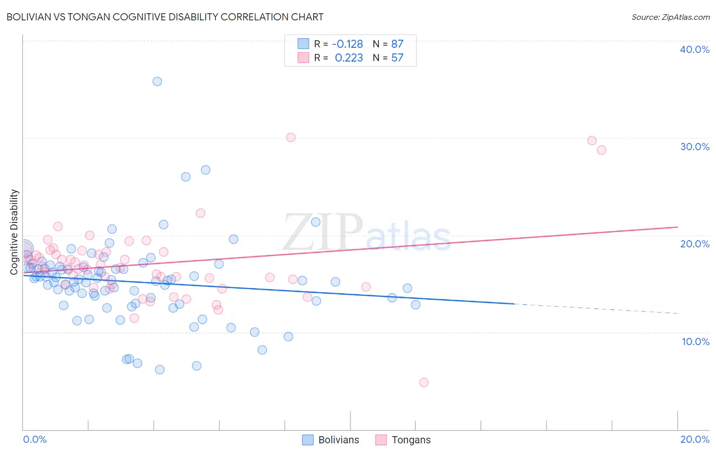 Bolivian vs Tongan Cognitive Disability