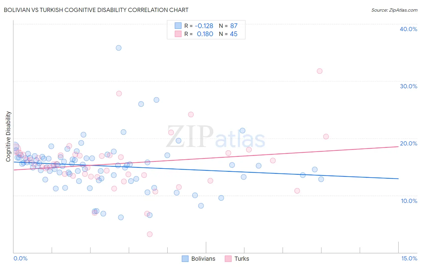 Bolivian vs Turkish Cognitive Disability