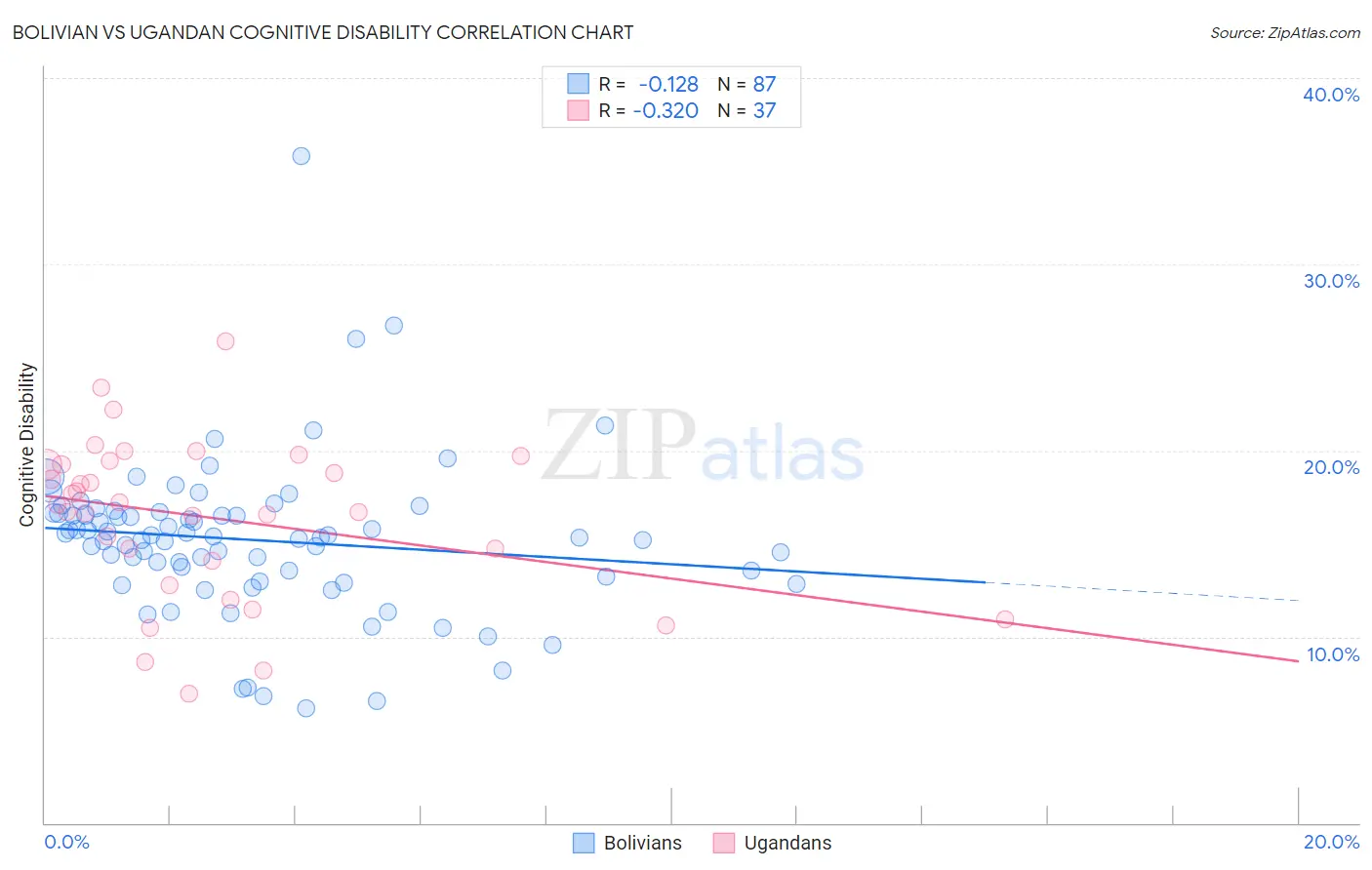 Bolivian vs Ugandan Cognitive Disability