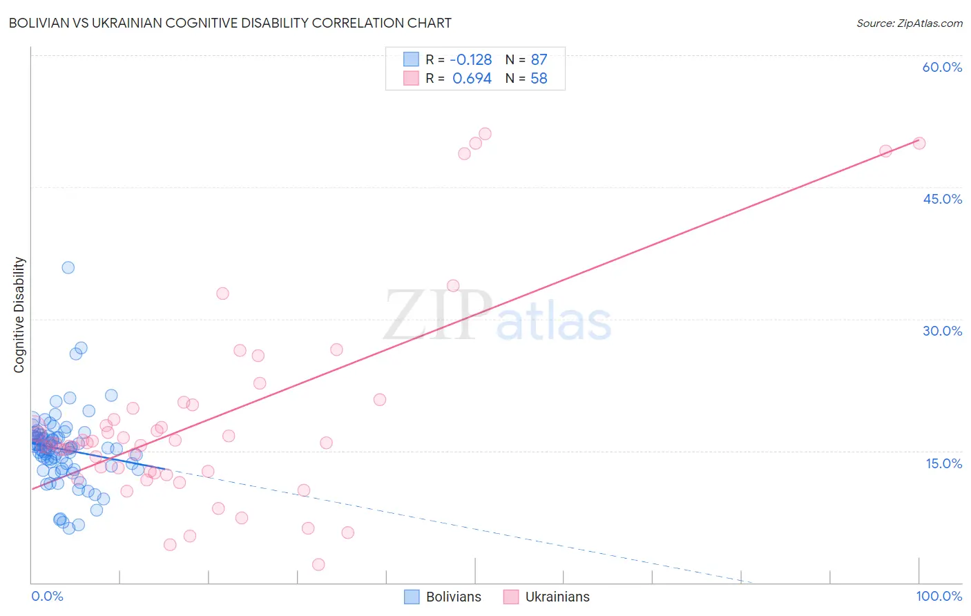 Bolivian vs Ukrainian Cognitive Disability