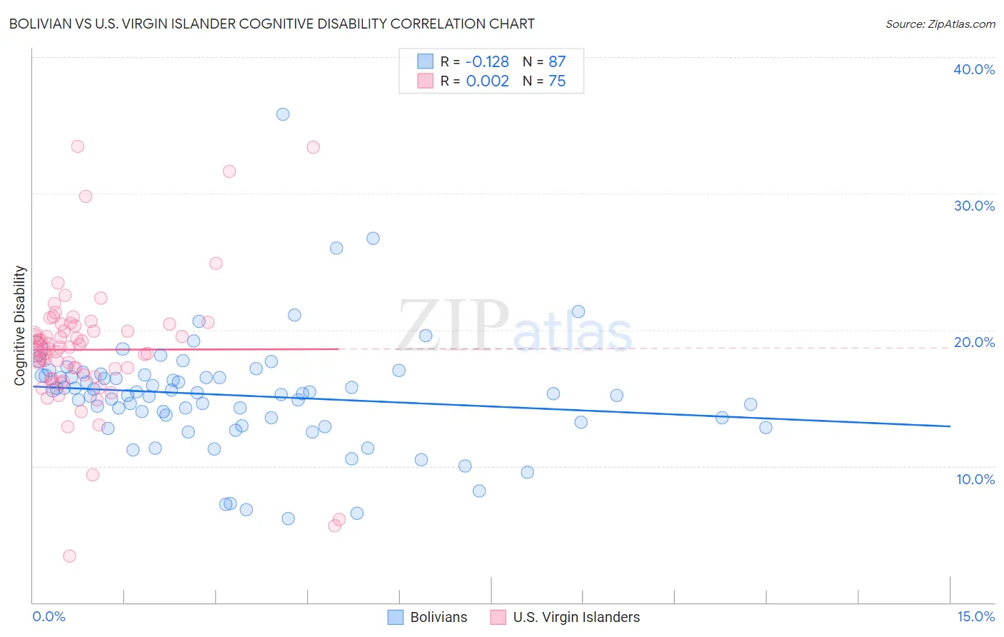 Bolivian vs U.S. Virgin Islander Cognitive Disability