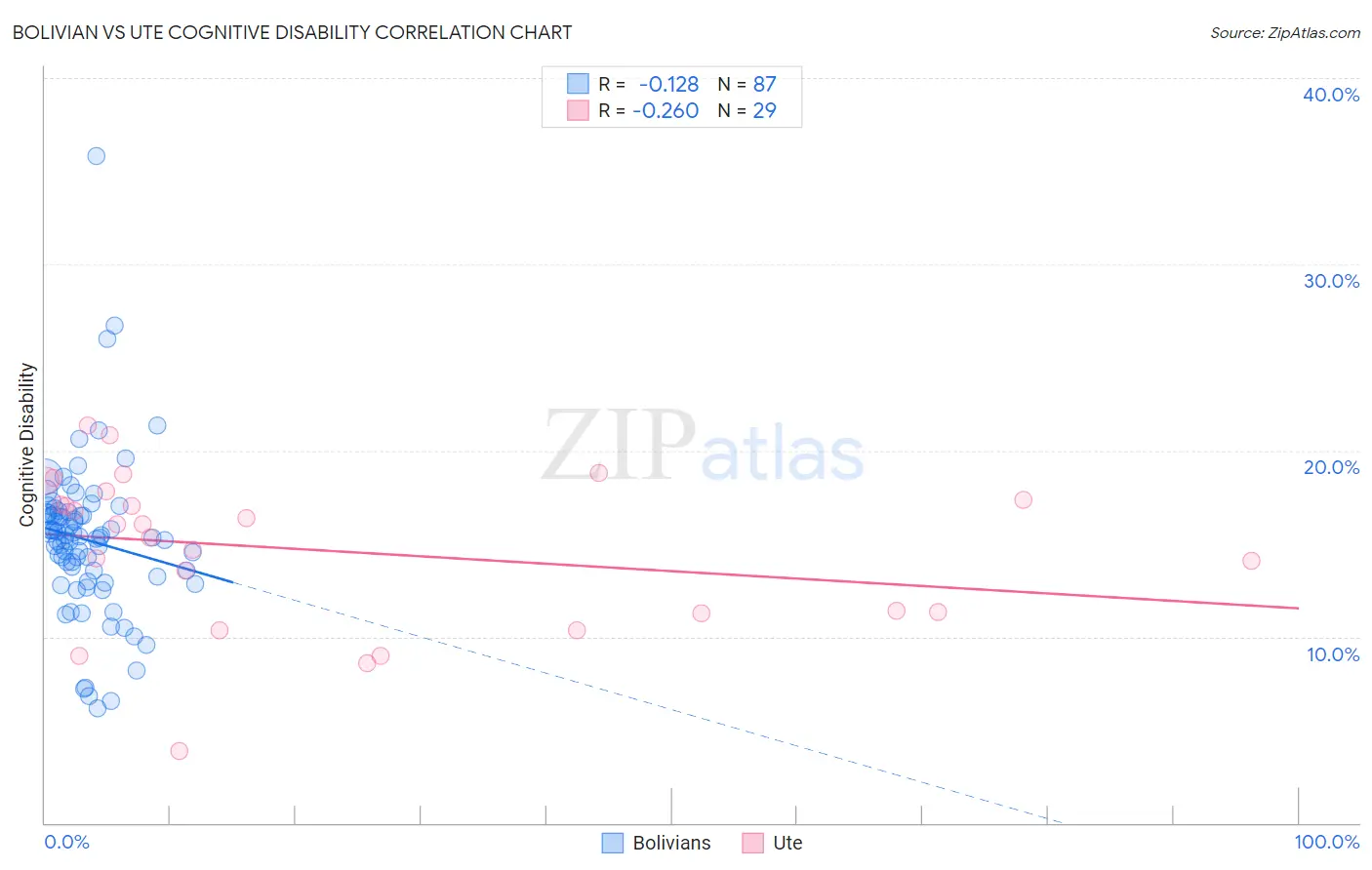 Bolivian vs Ute Cognitive Disability