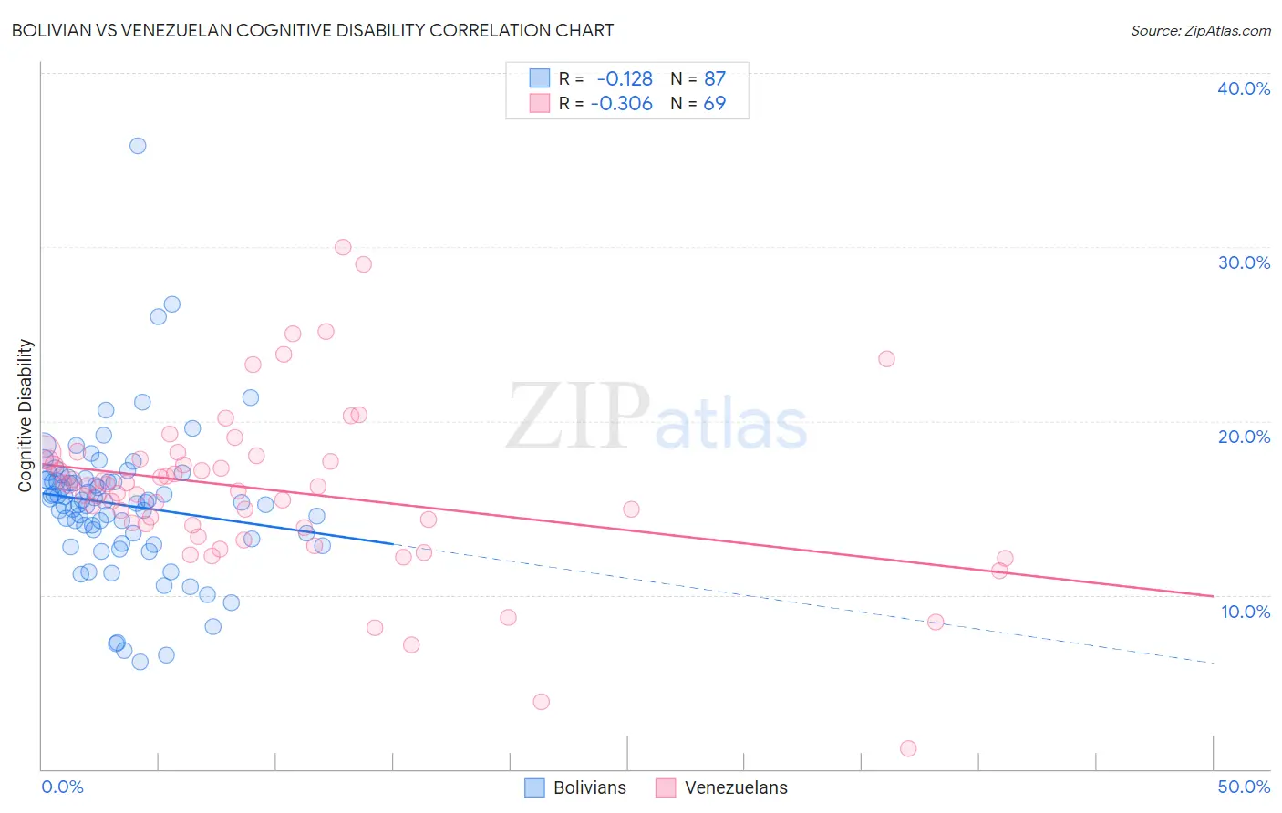 Bolivian vs Venezuelan Cognitive Disability