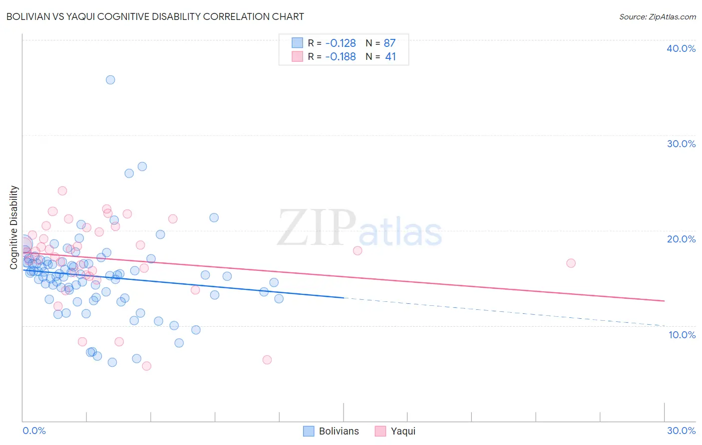 Bolivian vs Yaqui Cognitive Disability