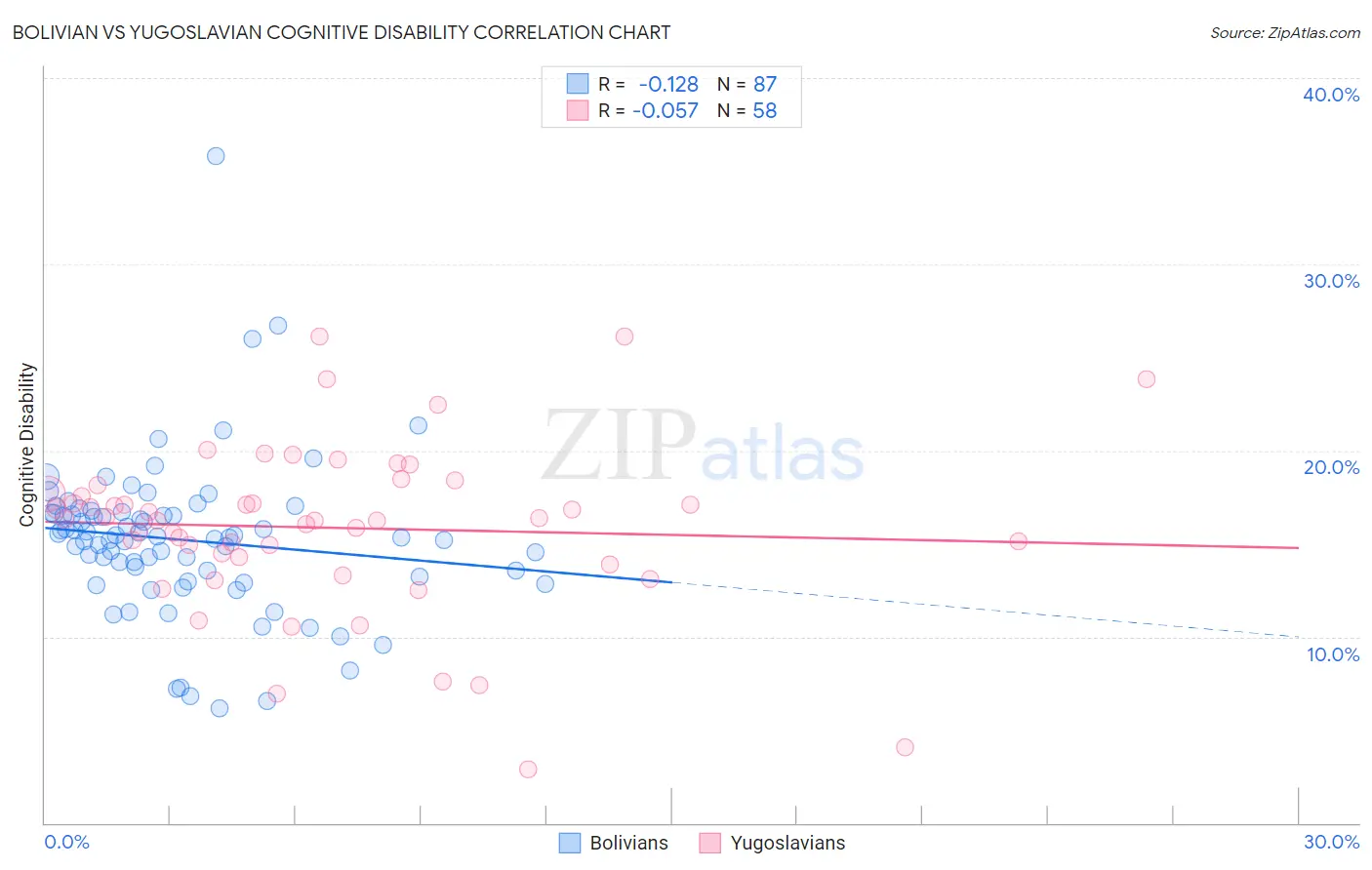 Bolivian vs Yugoslavian Cognitive Disability