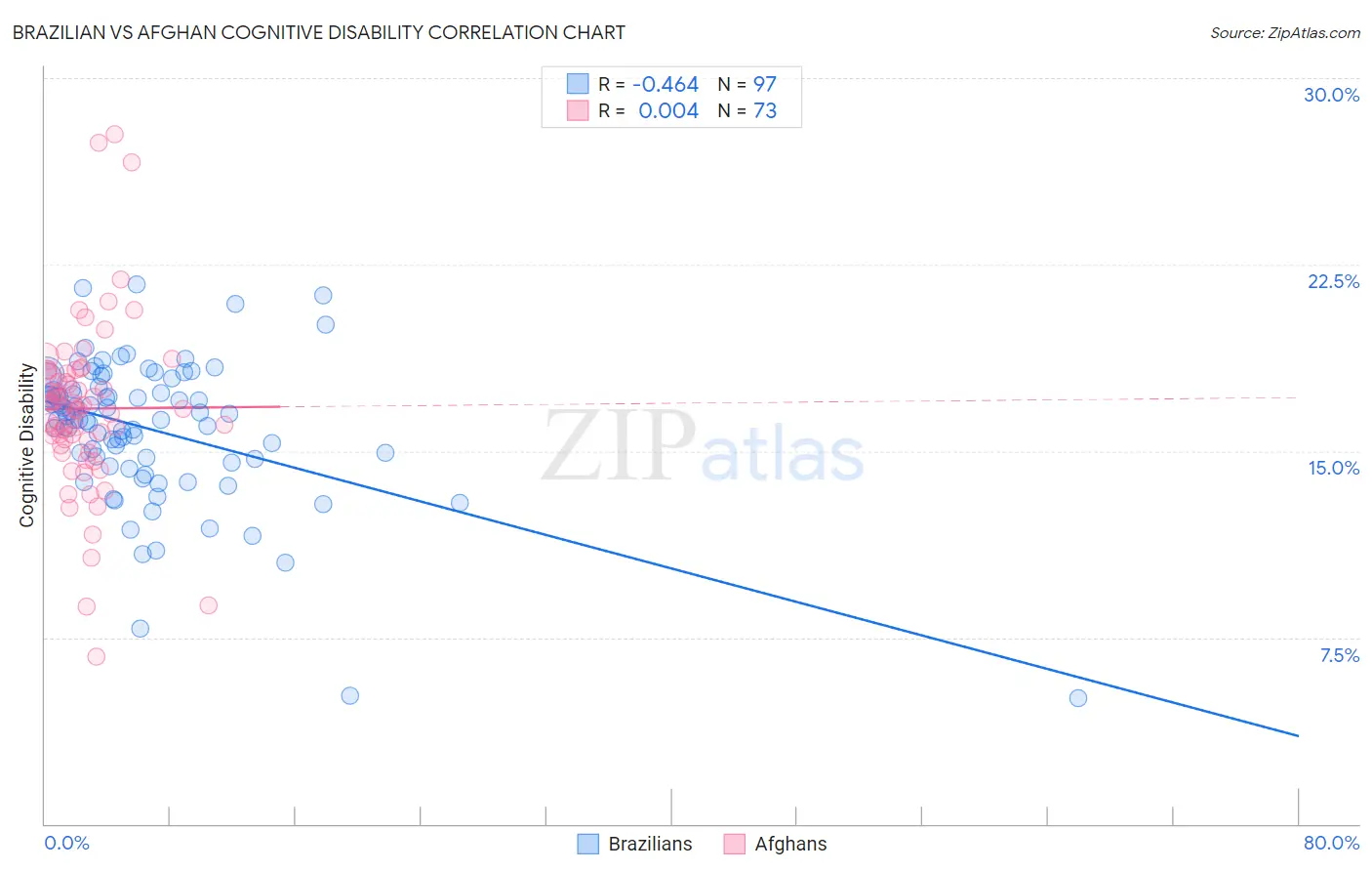 Brazilian vs Afghan Cognitive Disability