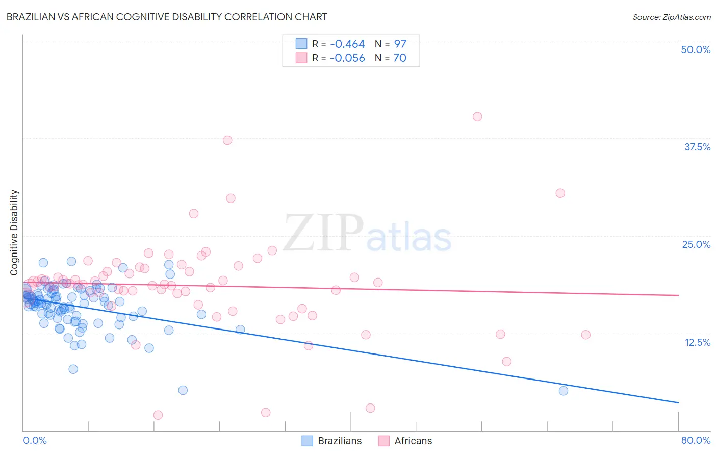 Brazilian vs African Cognitive Disability