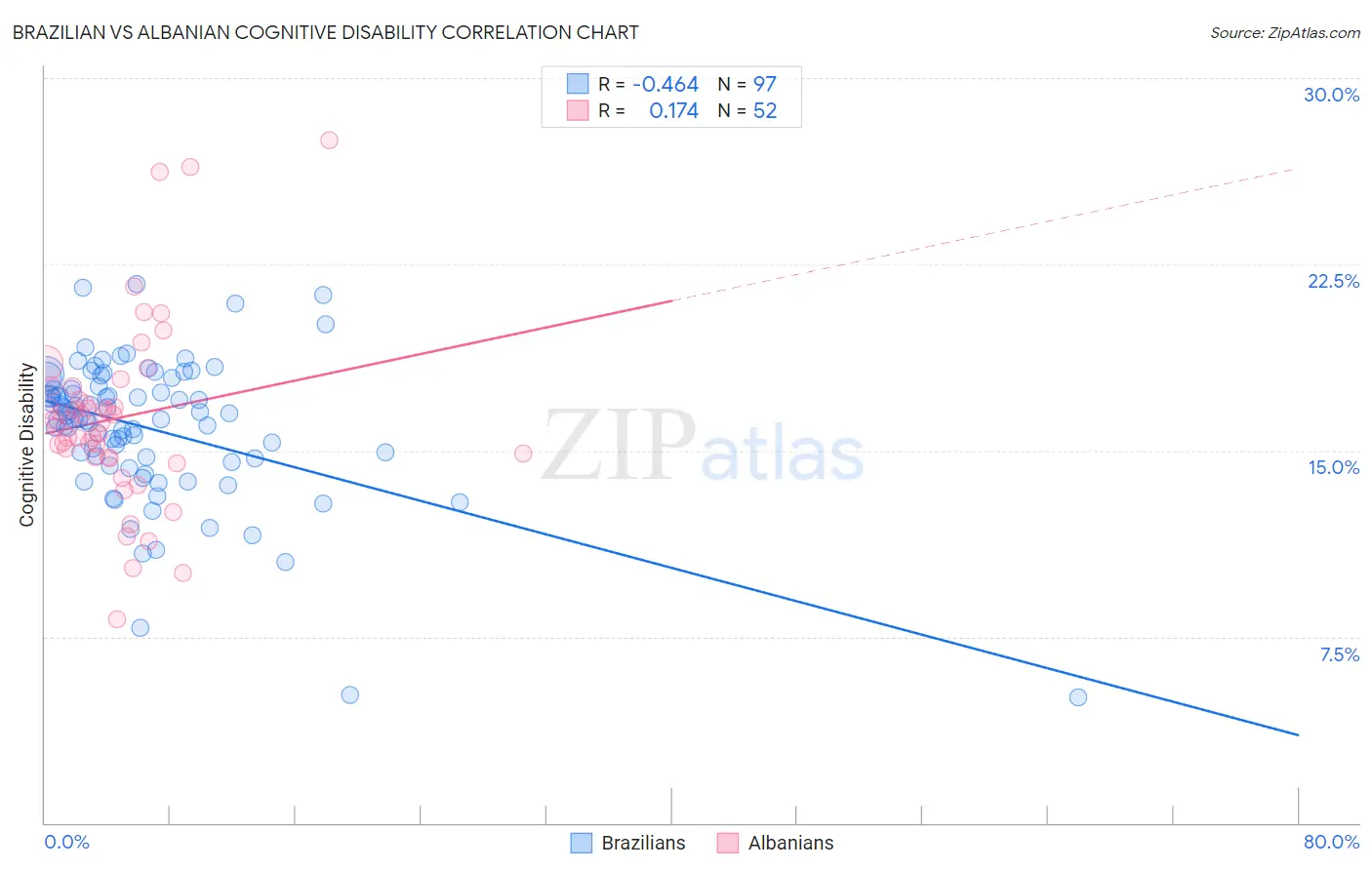 Brazilian vs Albanian Cognitive Disability