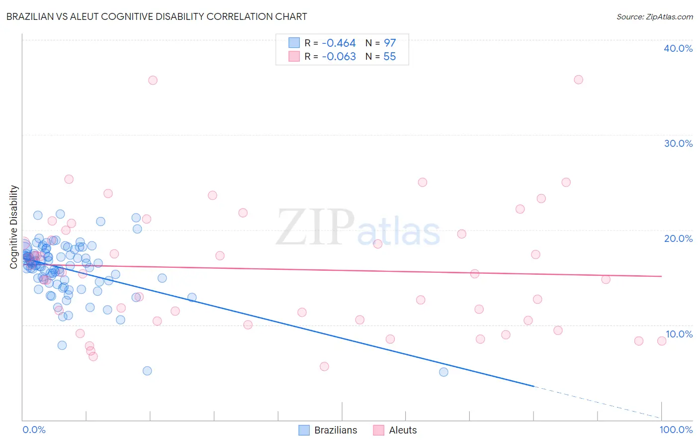 Brazilian vs Aleut Cognitive Disability