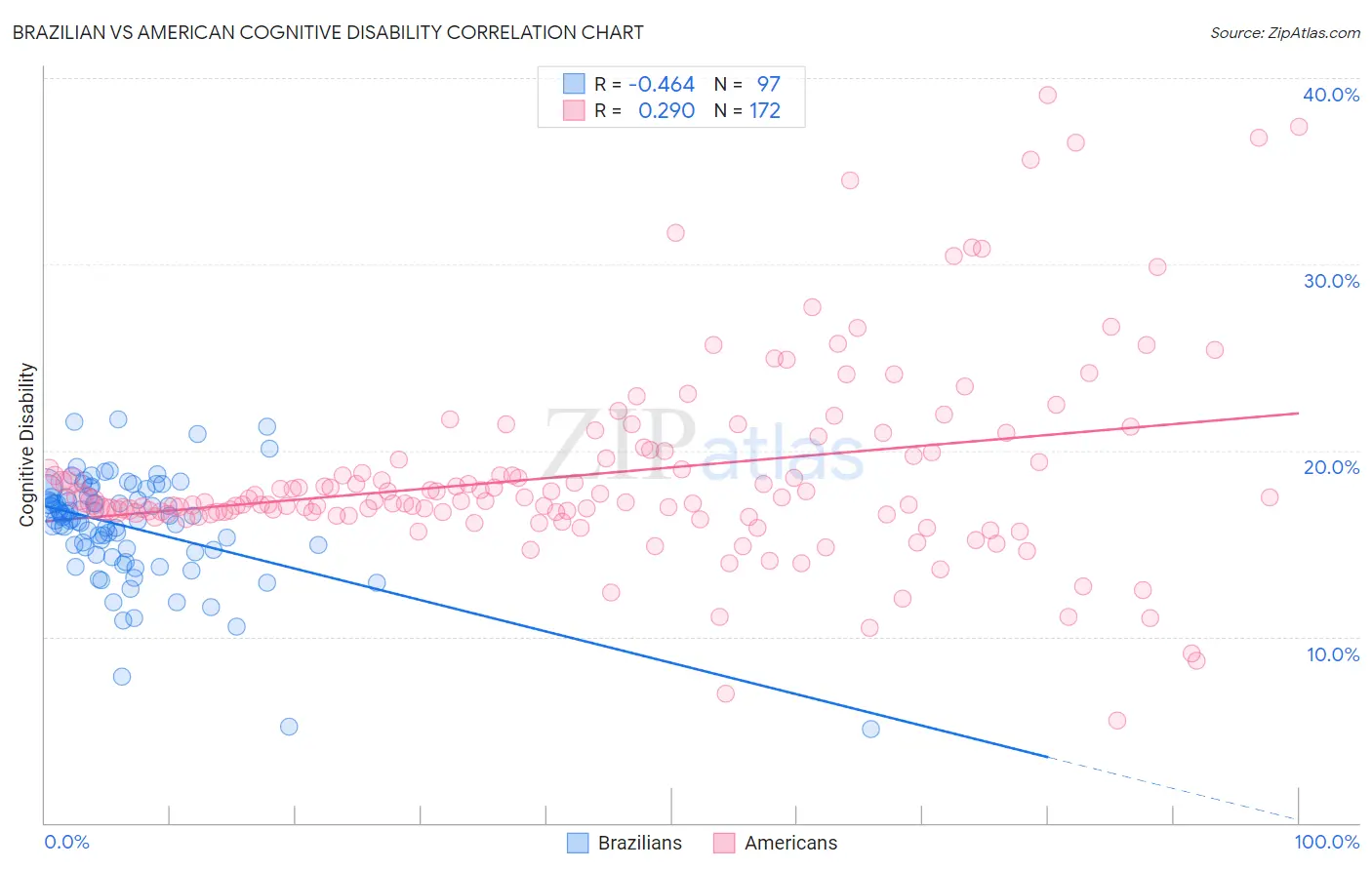Brazilian vs American Cognitive Disability