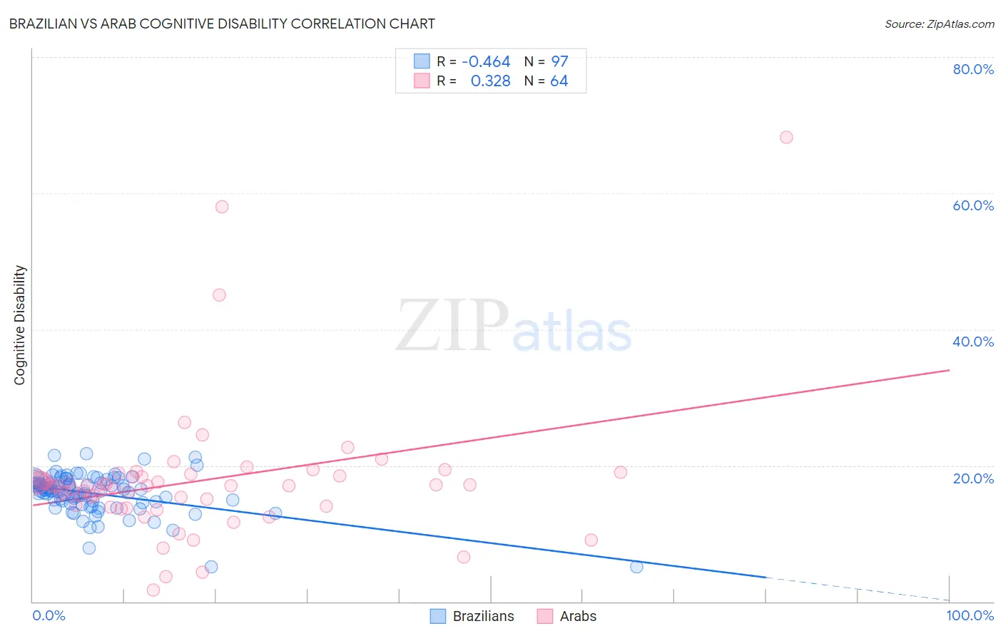 Brazilian vs Arab Cognitive Disability