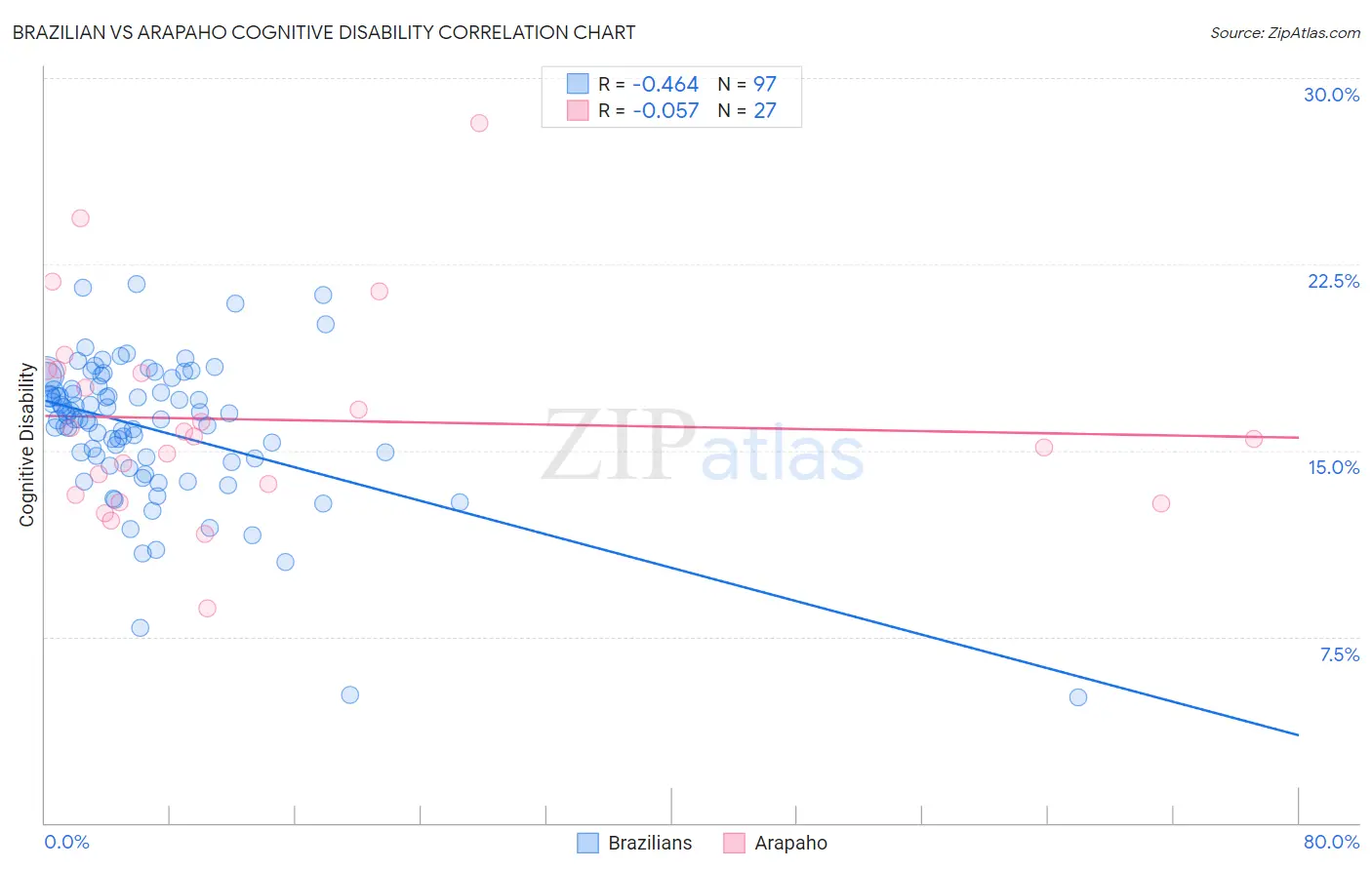 Brazilian vs Arapaho Cognitive Disability