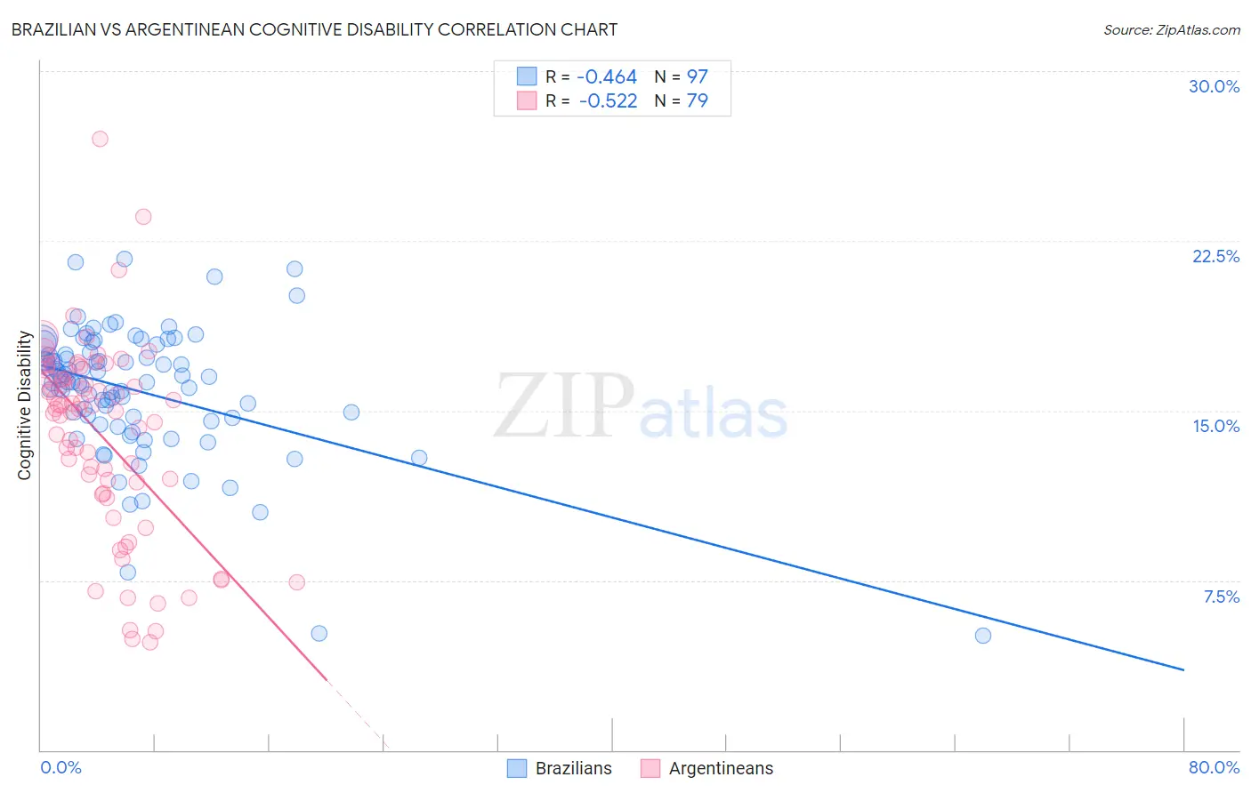 Brazilian vs Argentinean Cognitive Disability