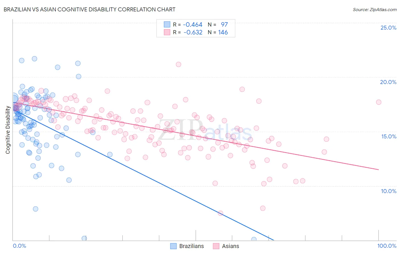 Brazilian vs Asian Cognitive Disability