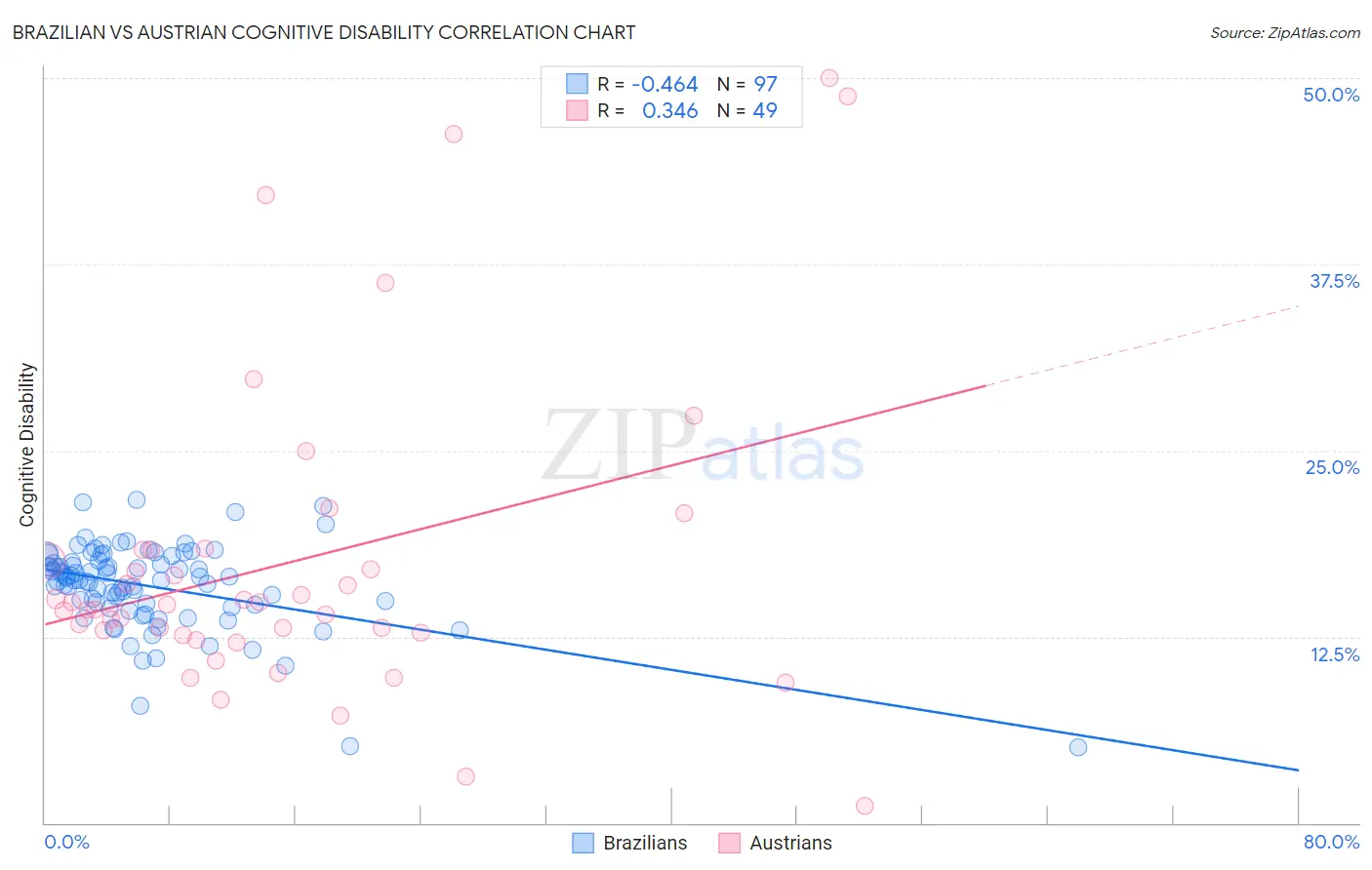 Brazilian vs Austrian Cognitive Disability