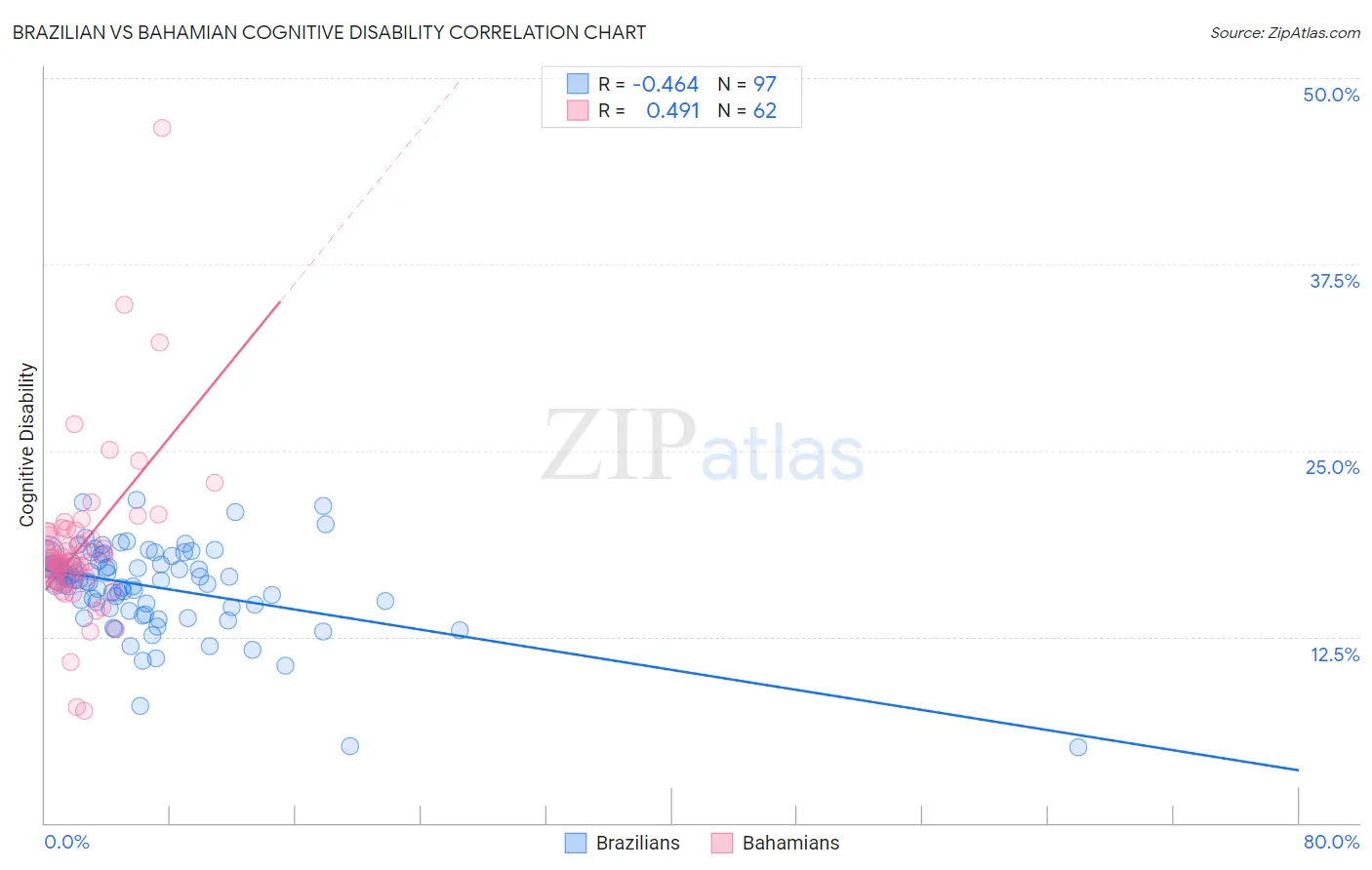 Brazilian vs Bahamian Cognitive Disability